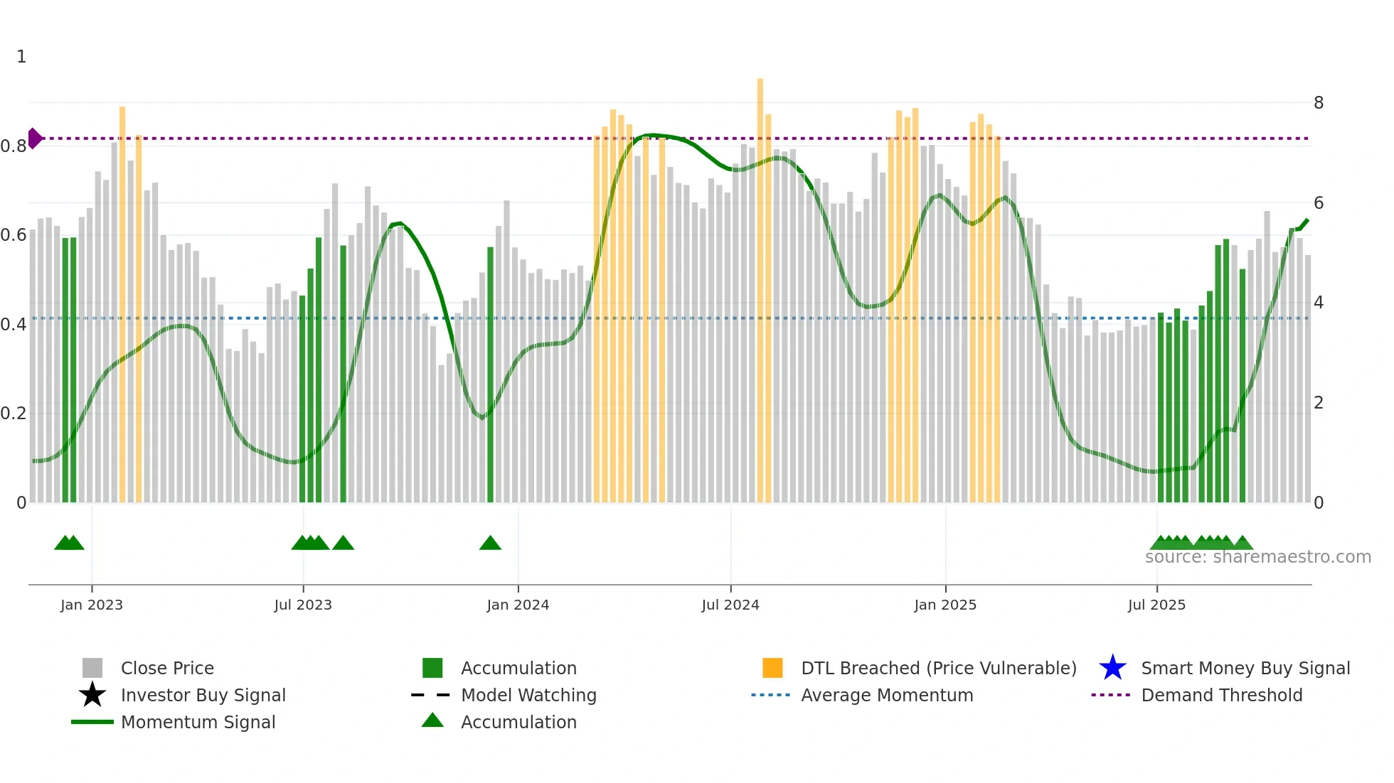 PACK weekly Smart Money chart