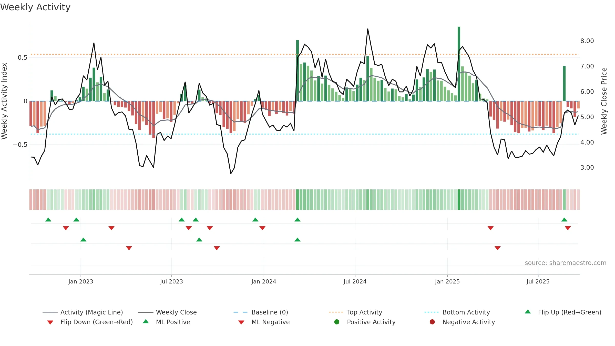 PACK weekly Activity chart, closing 2025-09-19.