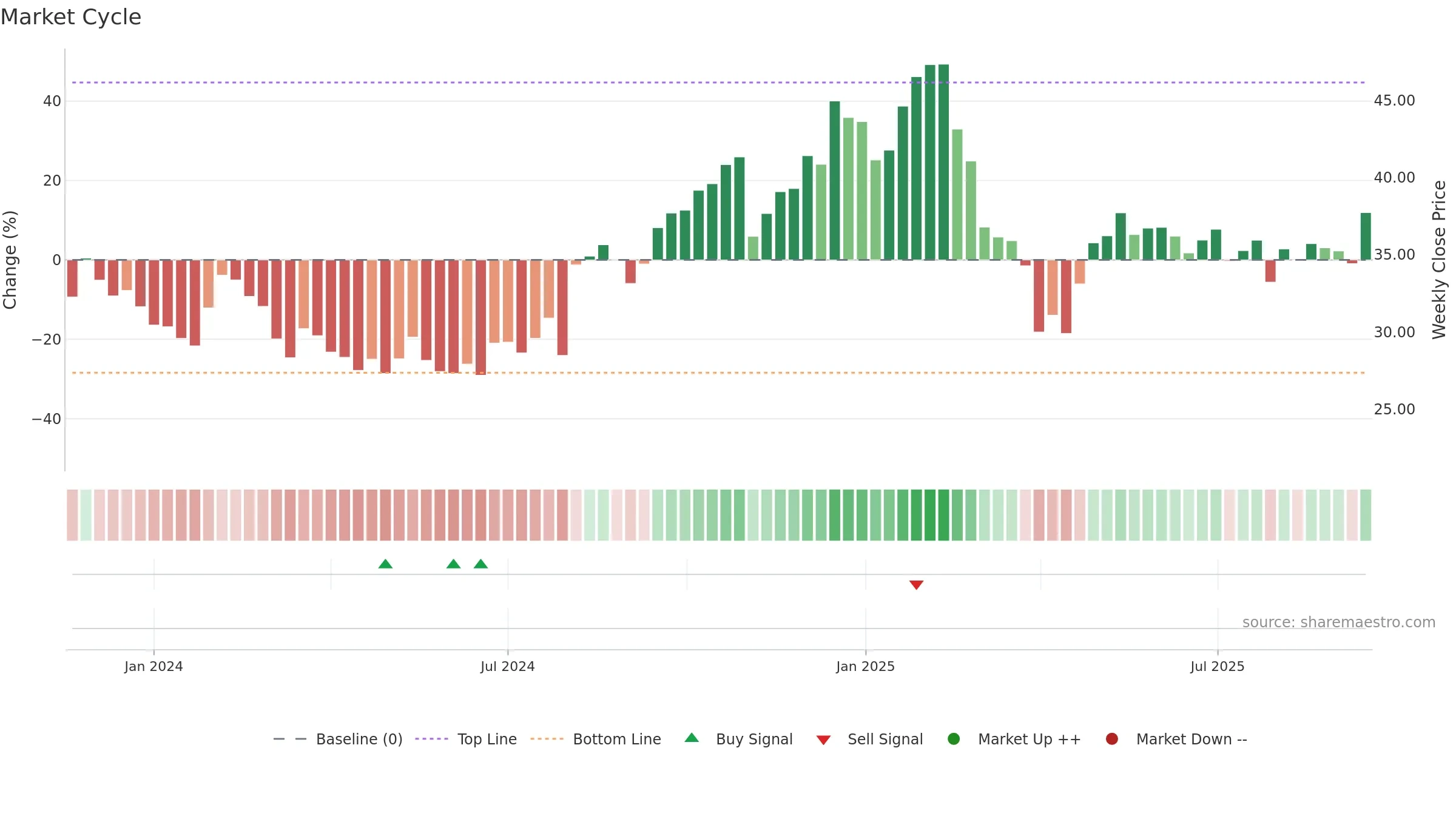 KVYO weekly Market Cycle chart, closing 2025-09-15.