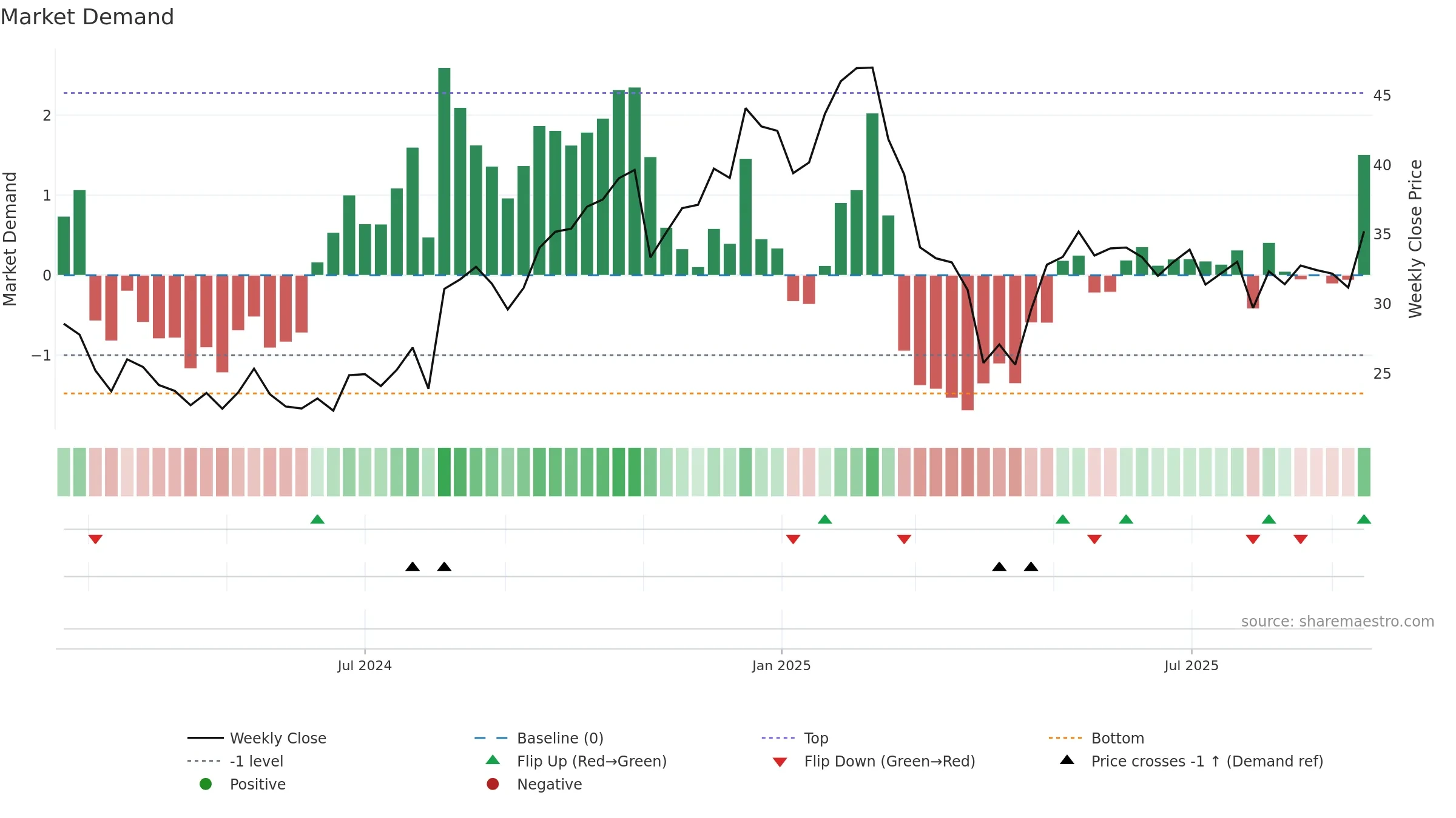 KVYO weekly Market Demand chart, closing 2025-09-15.