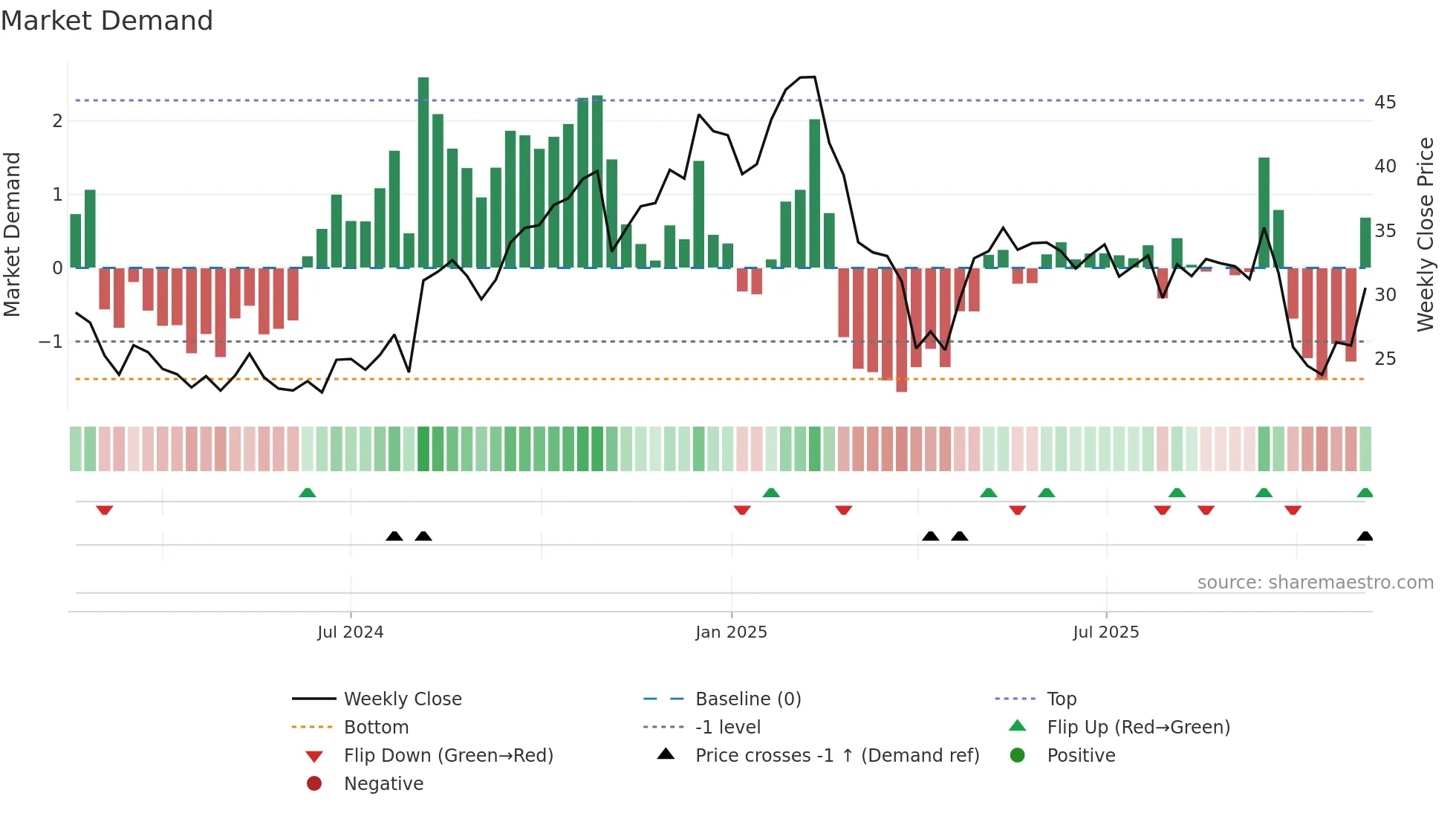 KVYO weekly Market Demand chart