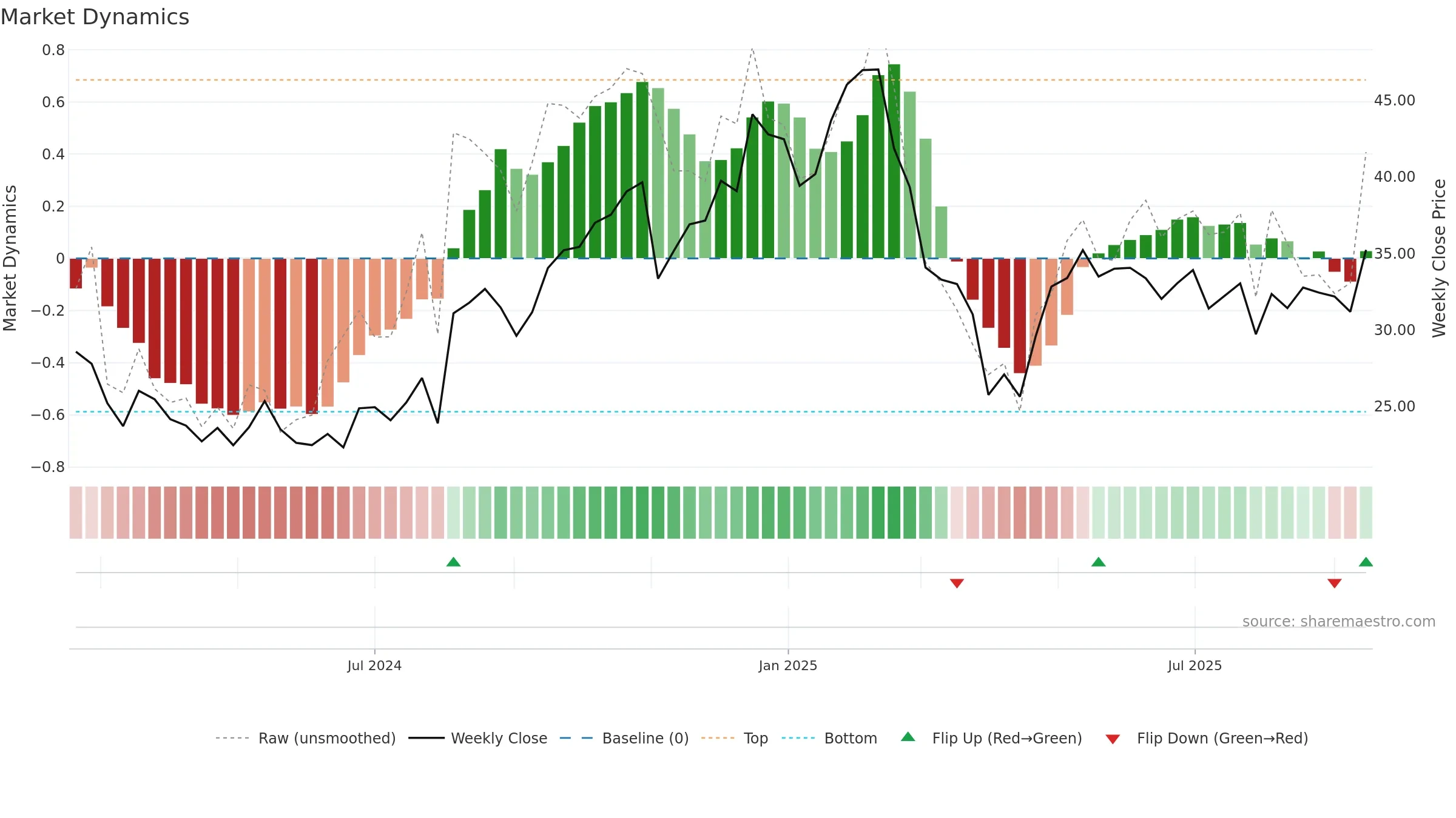 KVYO weekly Market Dynamics chart, closing 2025-09-15.