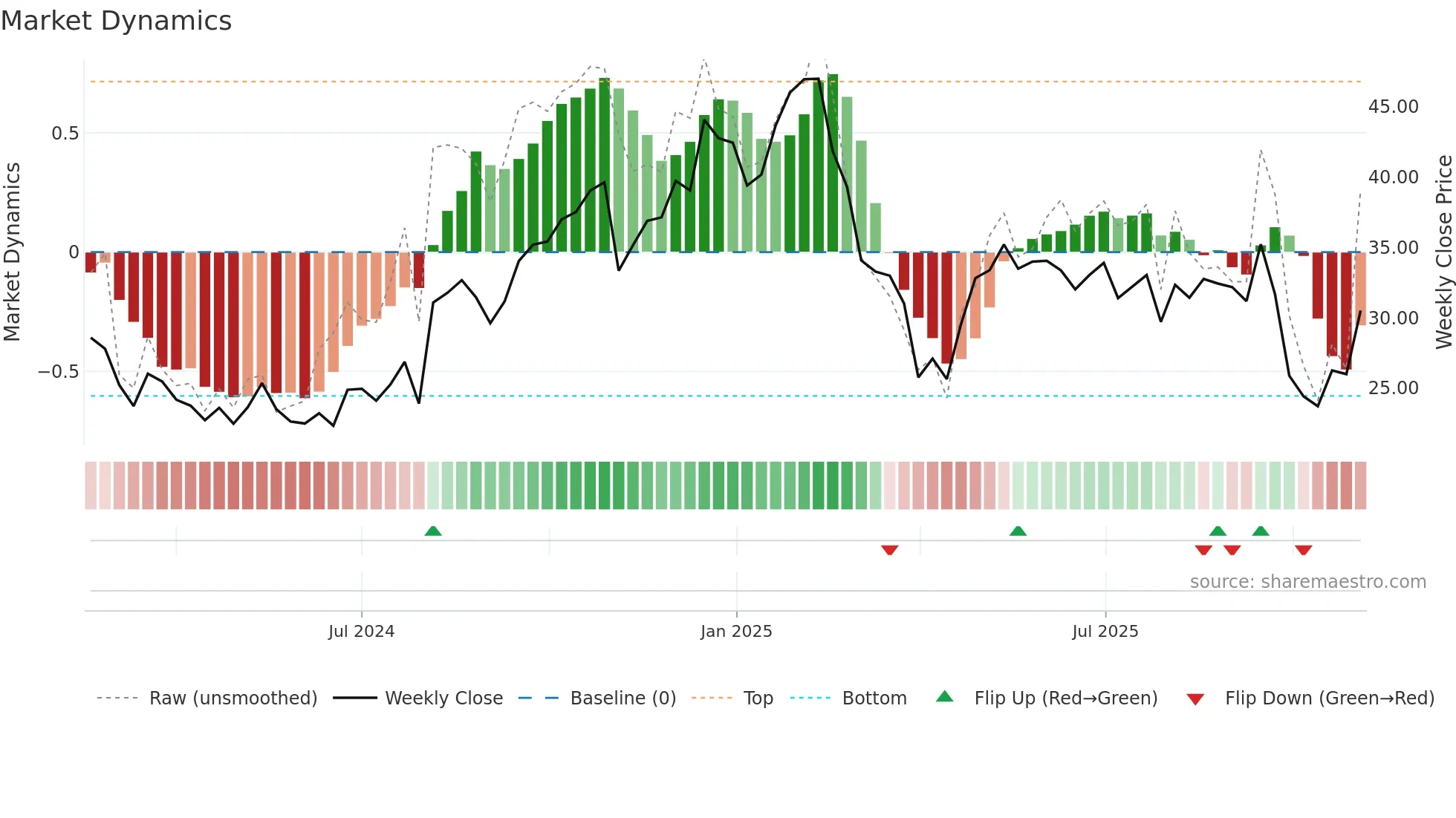 KVYO weekly Market Dynamics chart