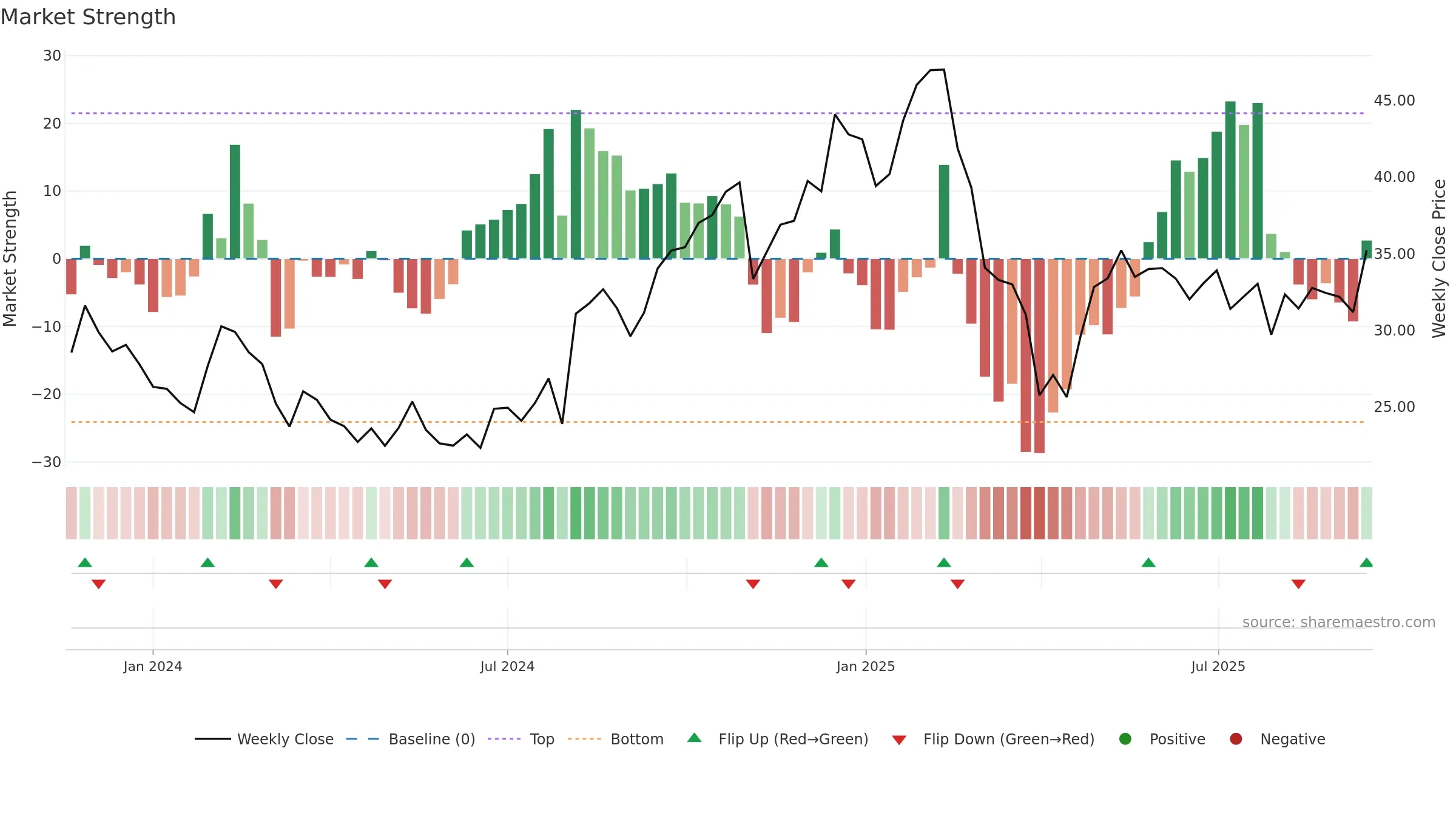 KVYO weekly Market Strength chart, closing 2025-09-15.