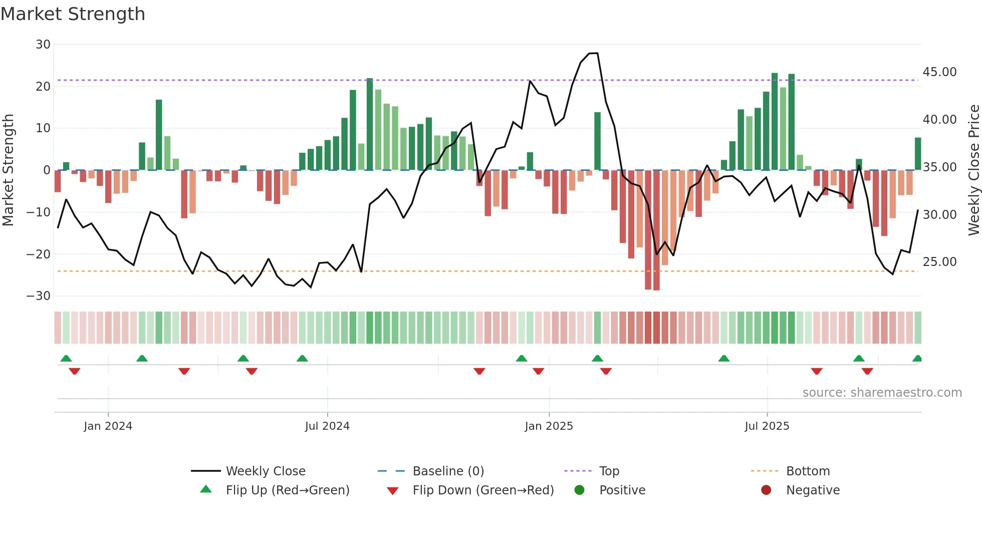 KVYO weekly Market Strength chart