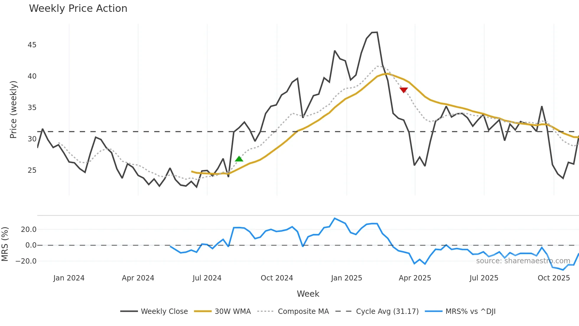 KVYO weekly Price Action chart, closing 2025-11-03