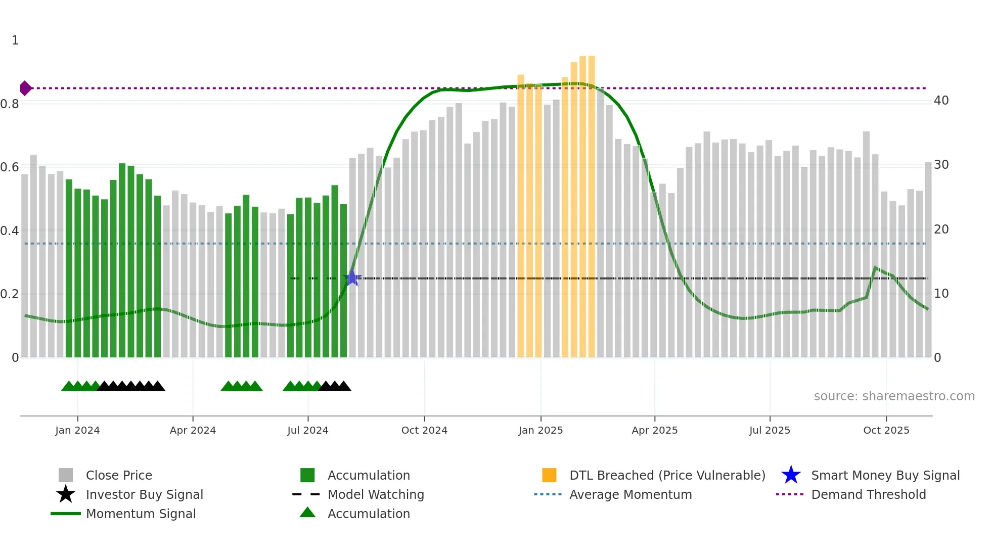 KVYO weekly Smart Money chart