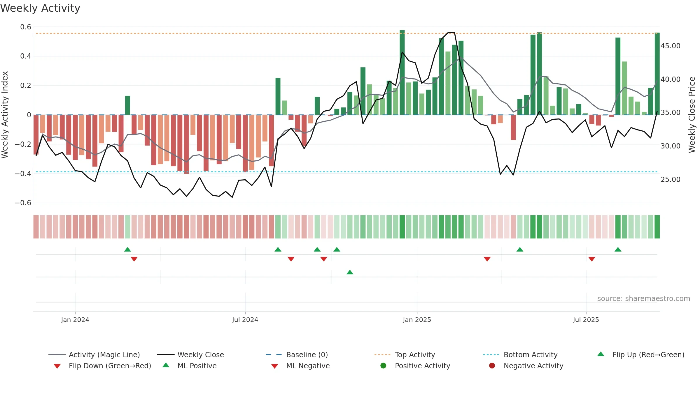 KVYO weekly Activity chart, closing 2025-09-15.