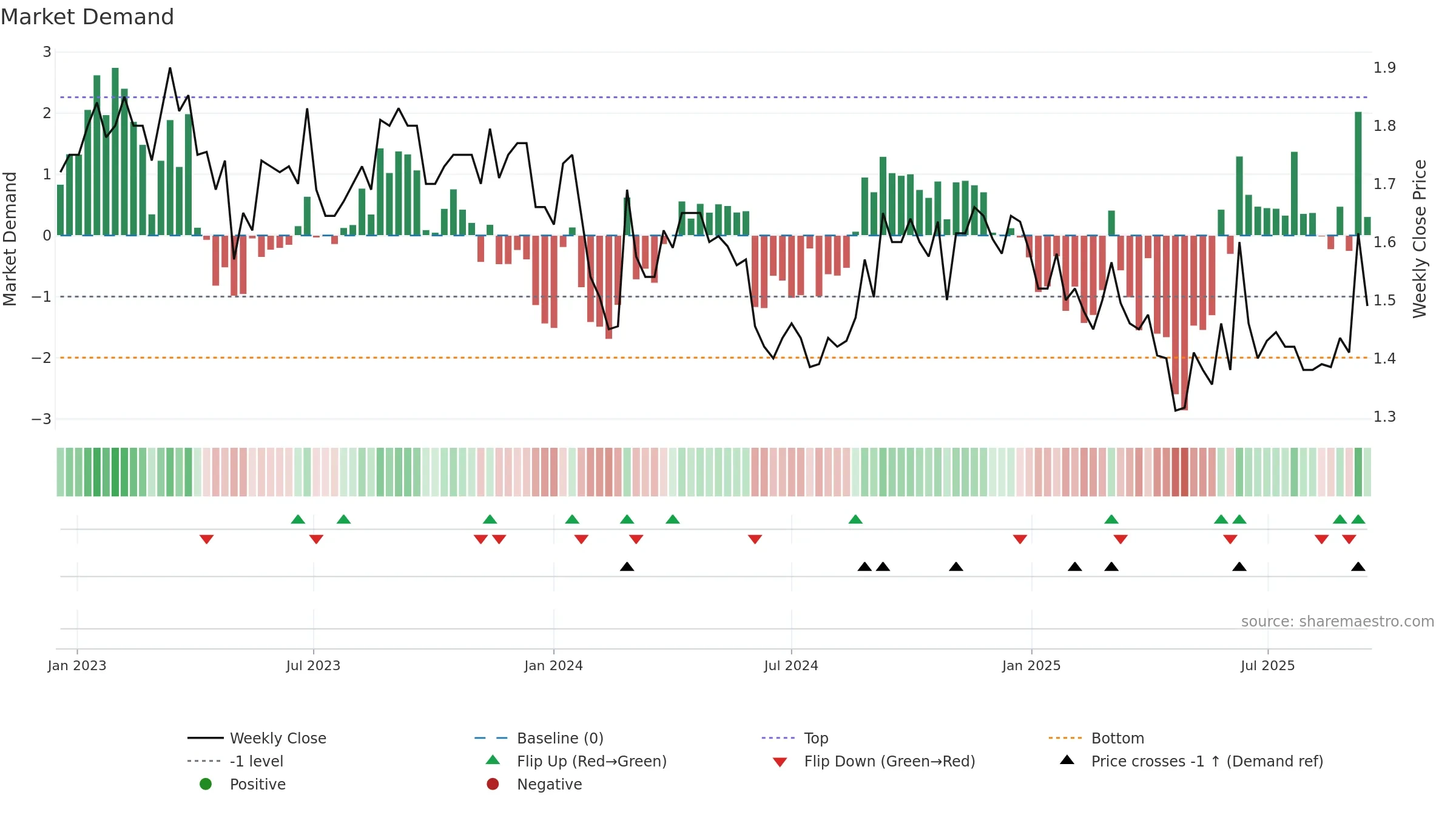 NOL weekly Market Demand chart, closing 2025-09-15.