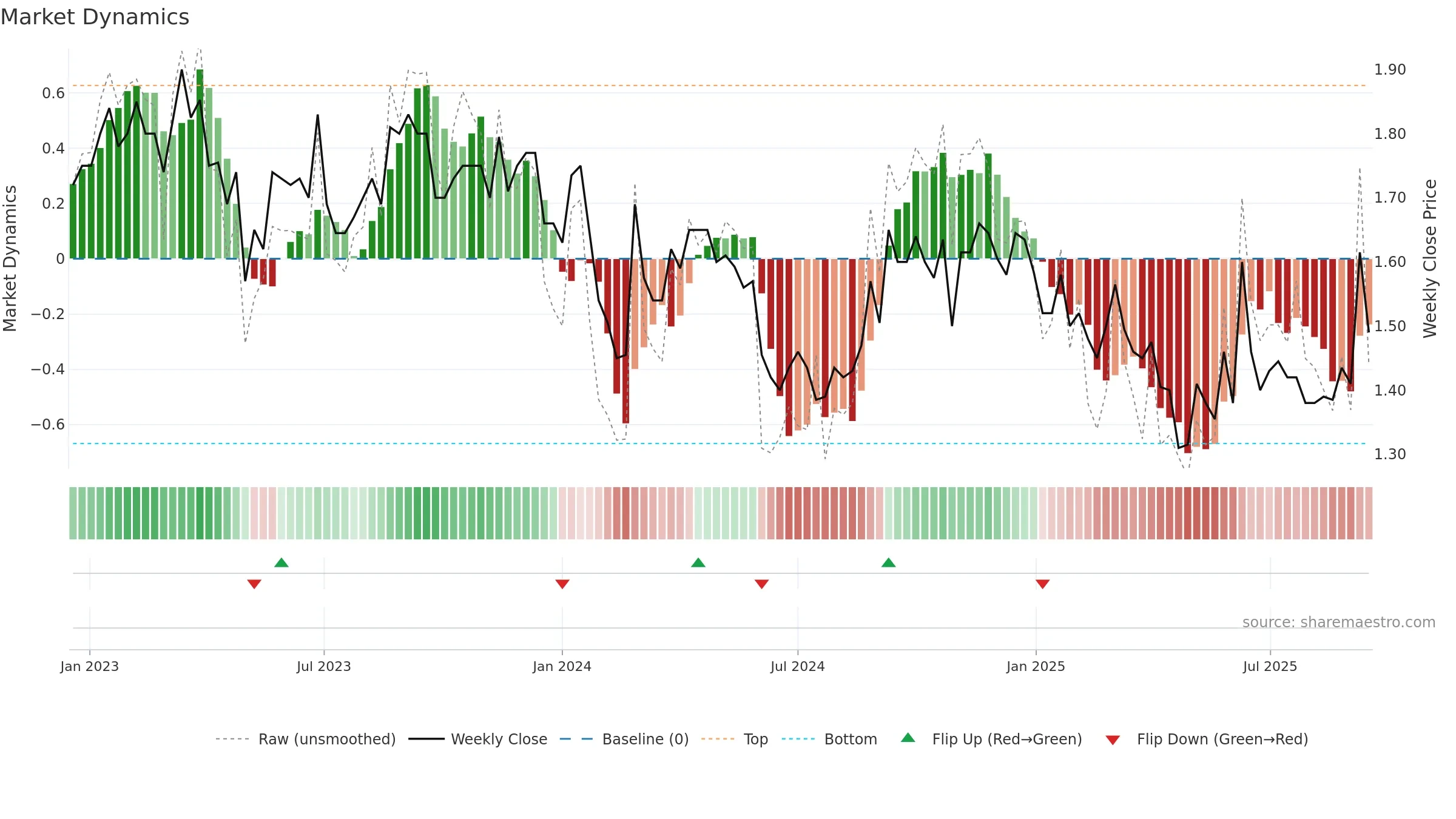 NOL weekly Market Dynamics chart, closing 2025-09-15.