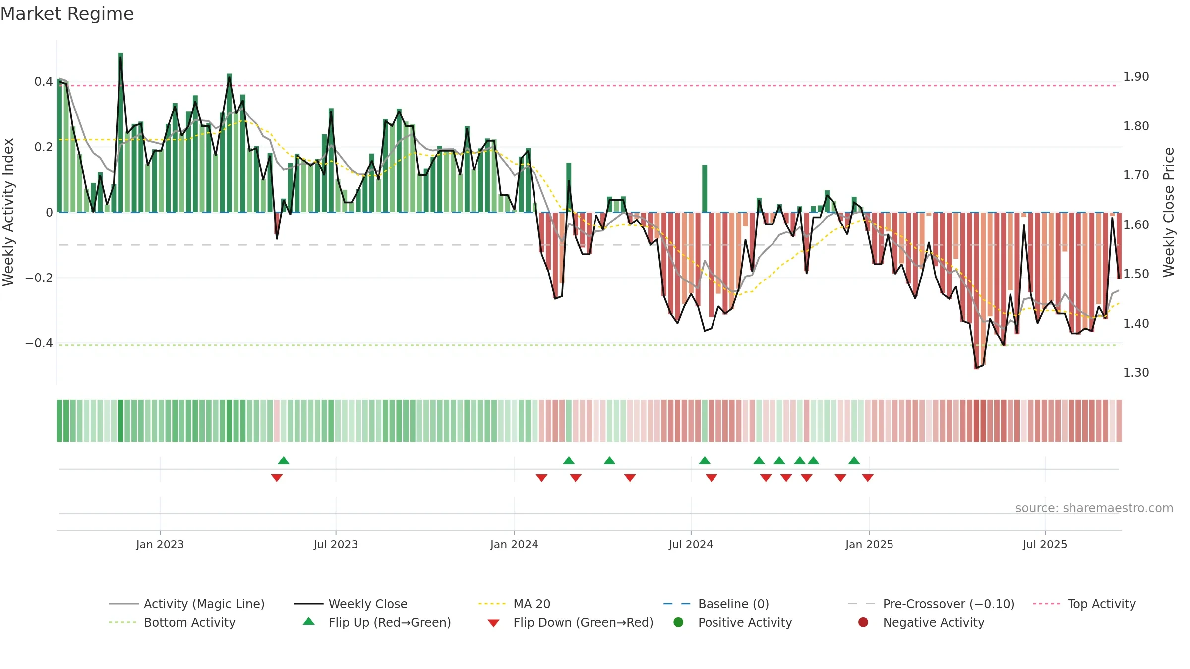 NOL weekly Market Snapshot chart, closing 2025-09-15.