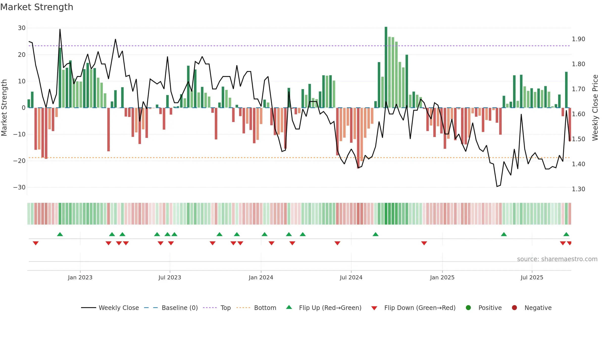 NOL weekly Market Strength chart, closing 2025-09-15.