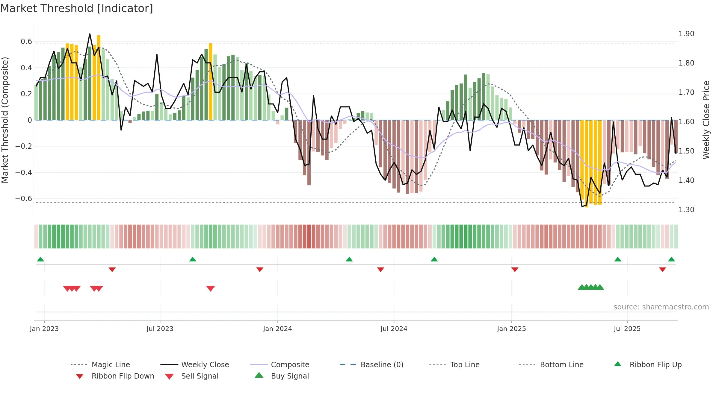 NOL weekly Market Threshold chart, closing 2025-09-15.