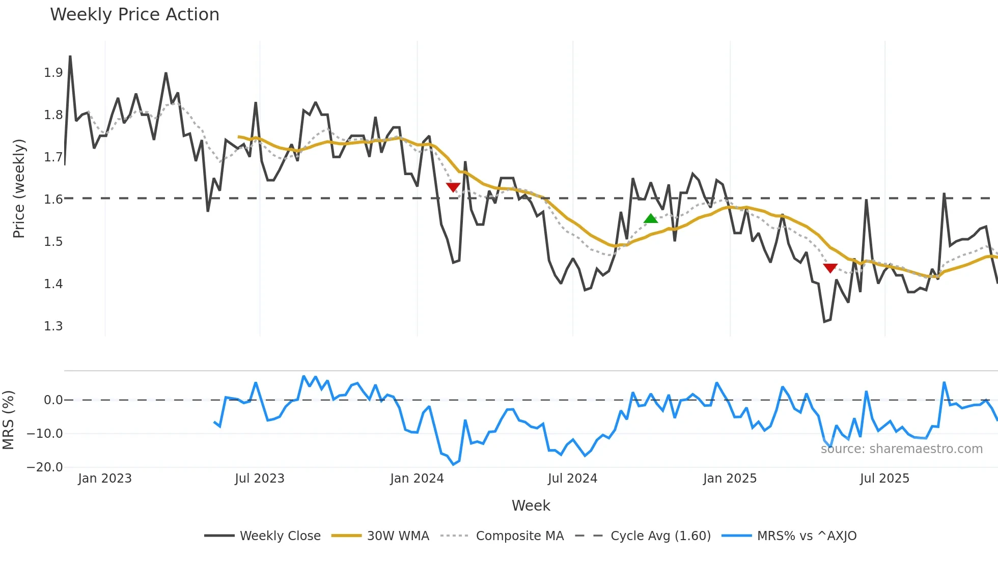 NOL weekly Price Action chart, closing 2025-11-10