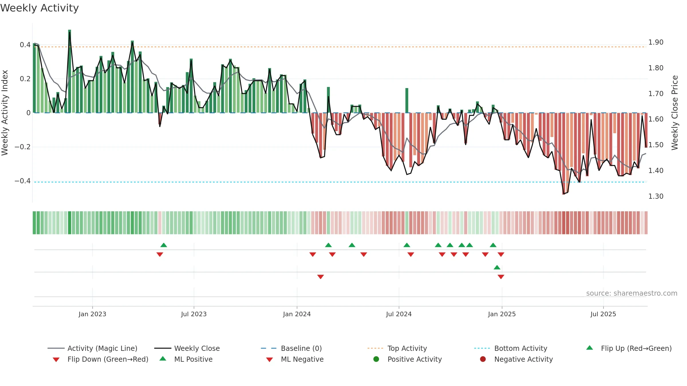 NOL weekly Activity chart, closing 2025-09-15.