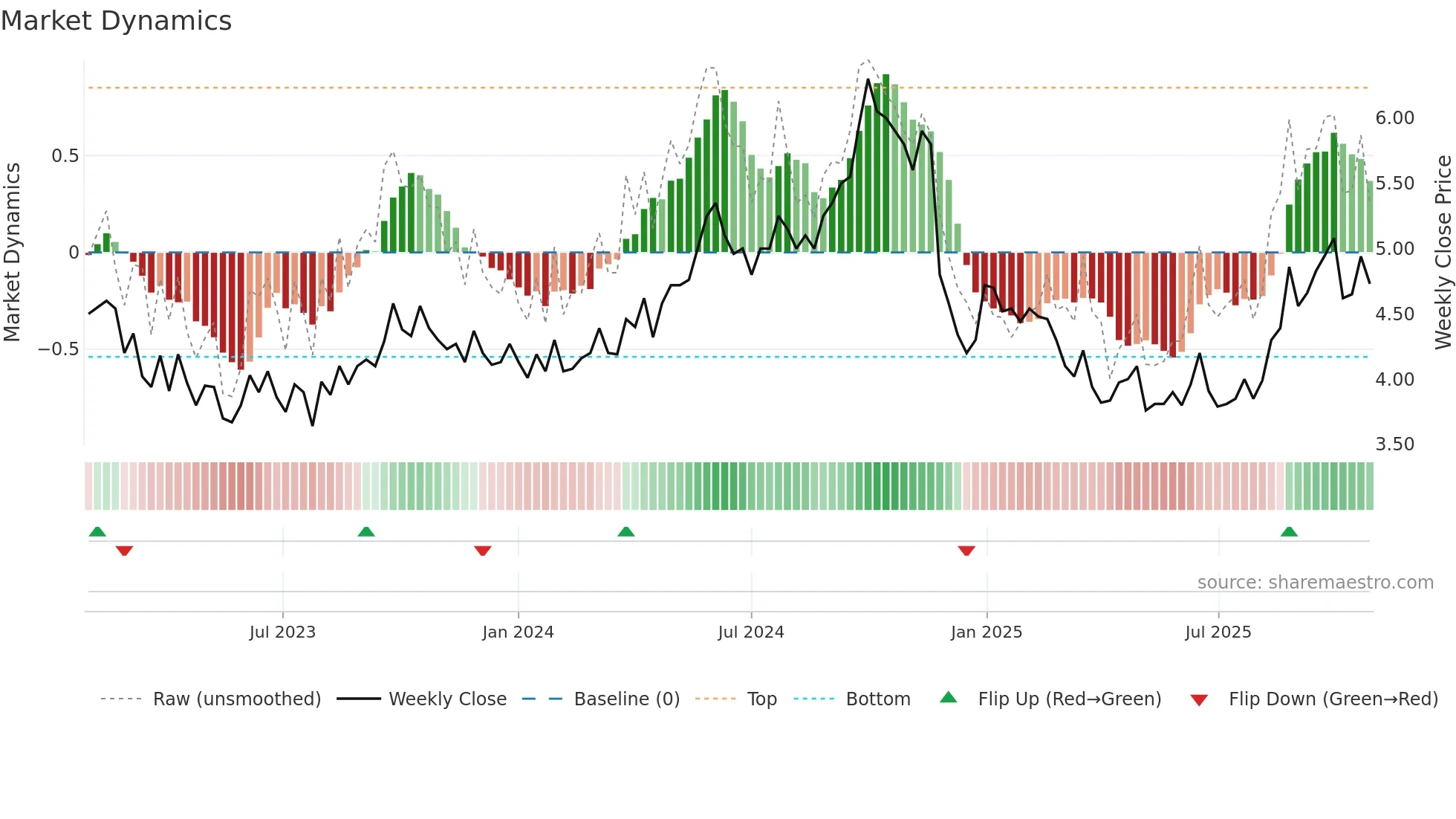 PSE weekly Market Dynamics chart