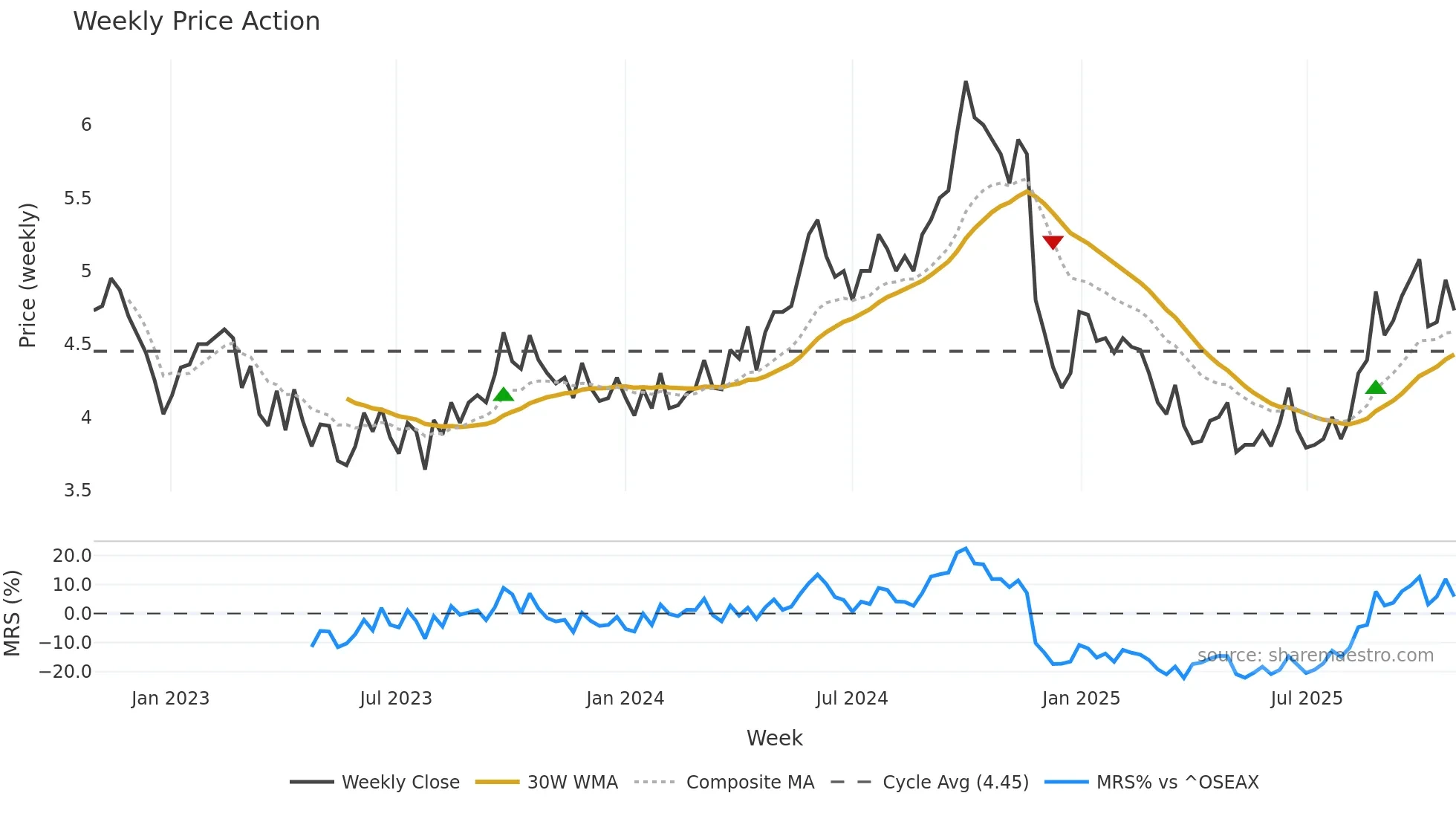 PSE weekly Price Action chart, closing 2025-10-27