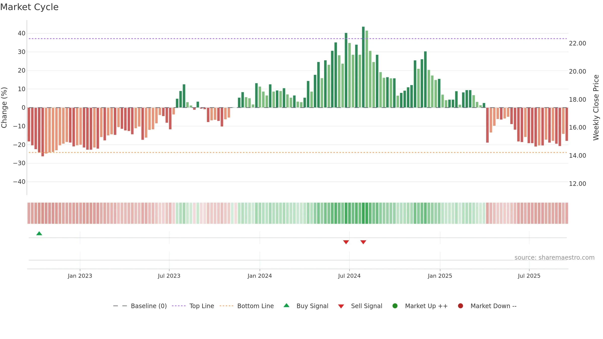 3024 weekly Market Cycle chart, closing 2025-09-15.