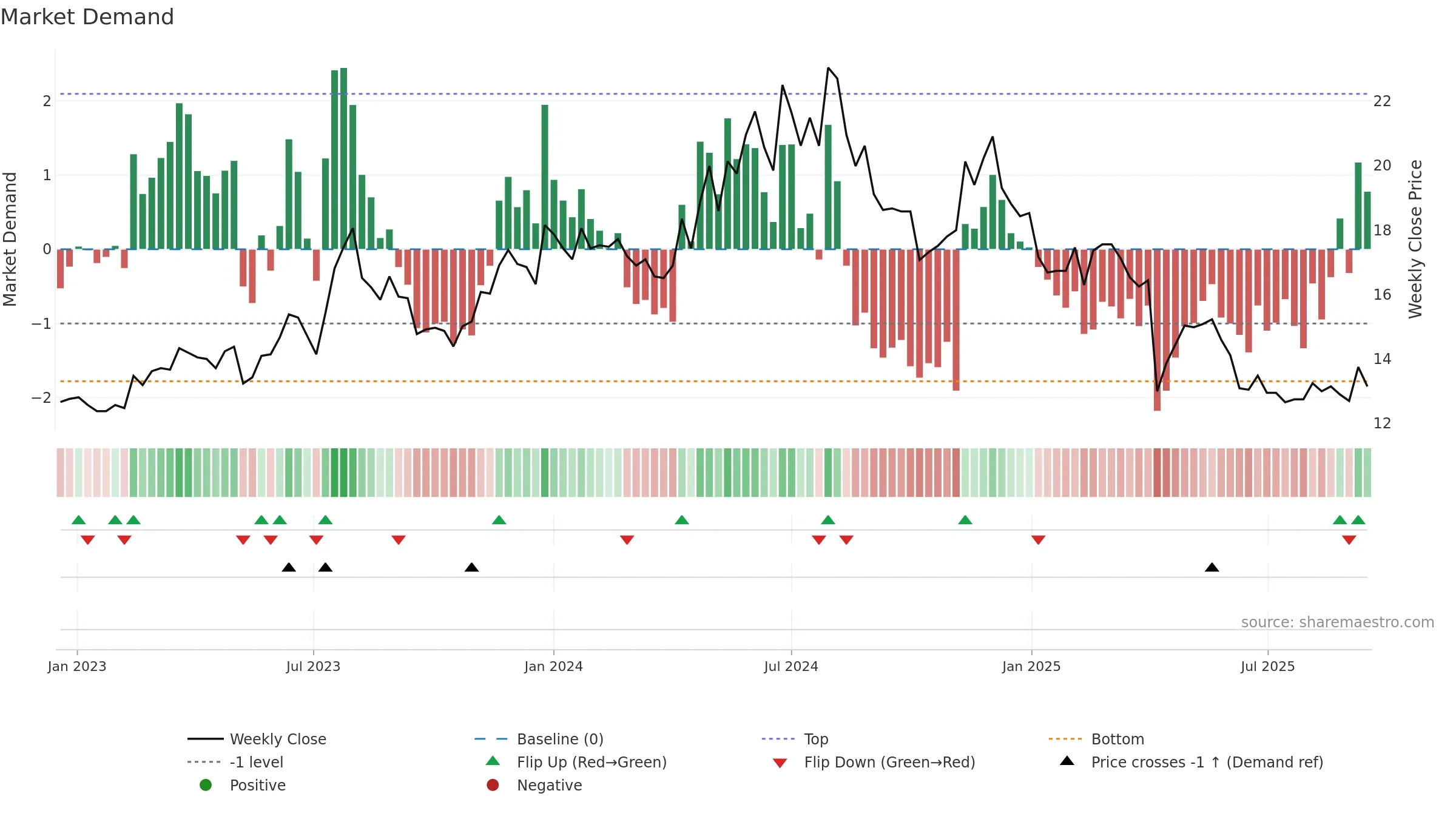 3024 weekly Market Demand chart, closing 2025-09-15.