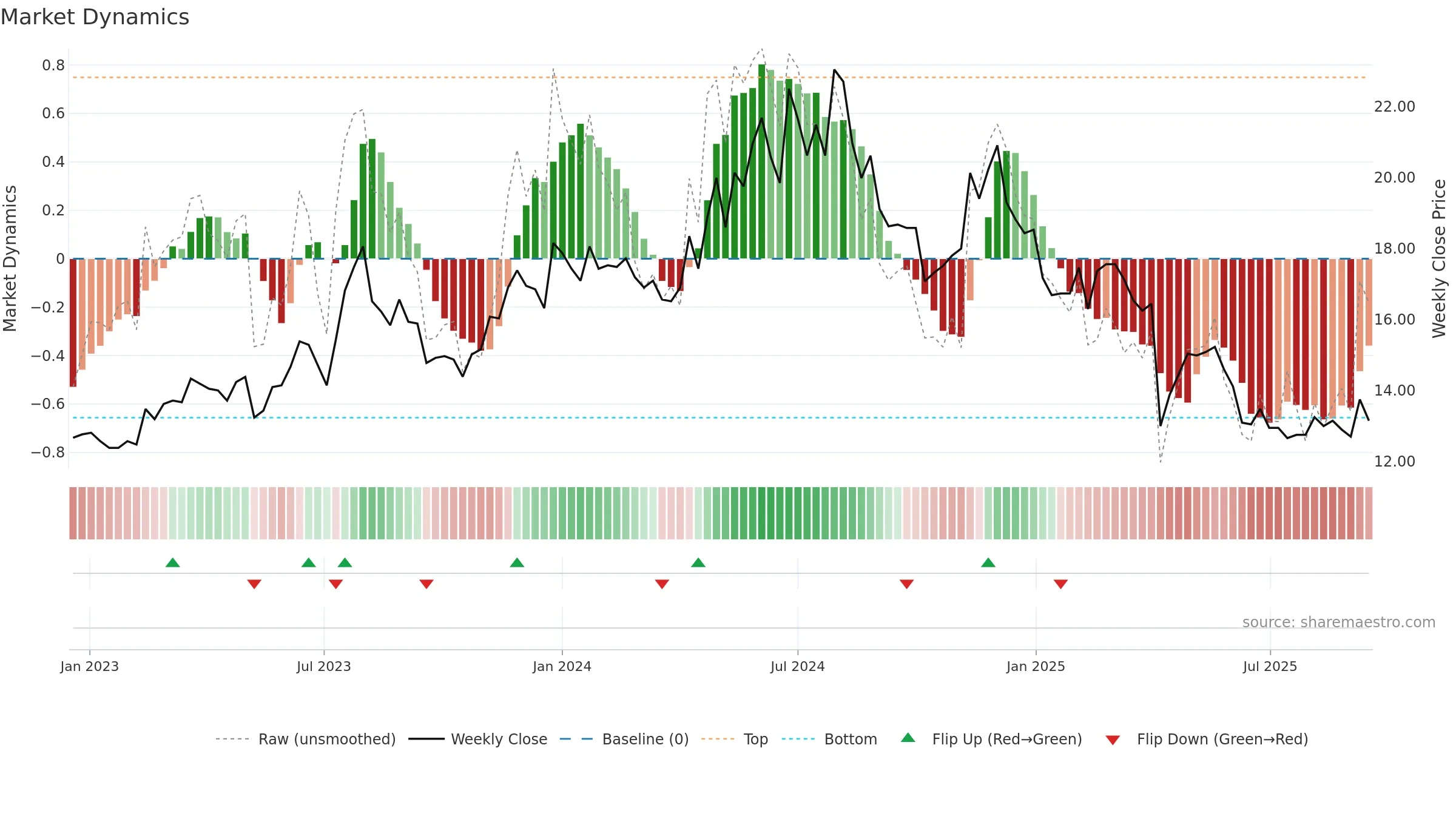 3024 weekly Market Dynamics chart, closing 2025-09-15.