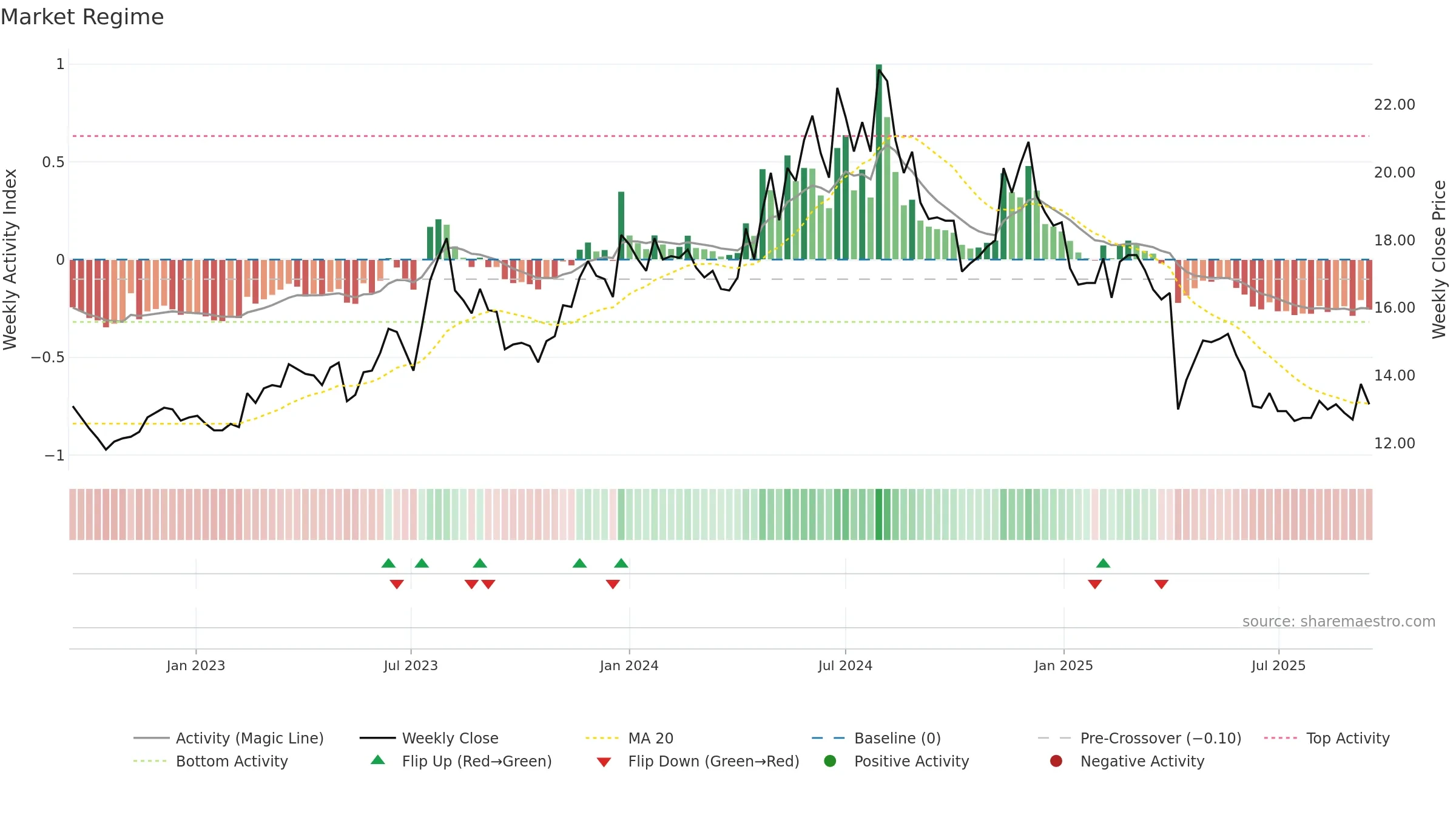 3024 weekly Market Snapshot chart, closing 2025-09-15.