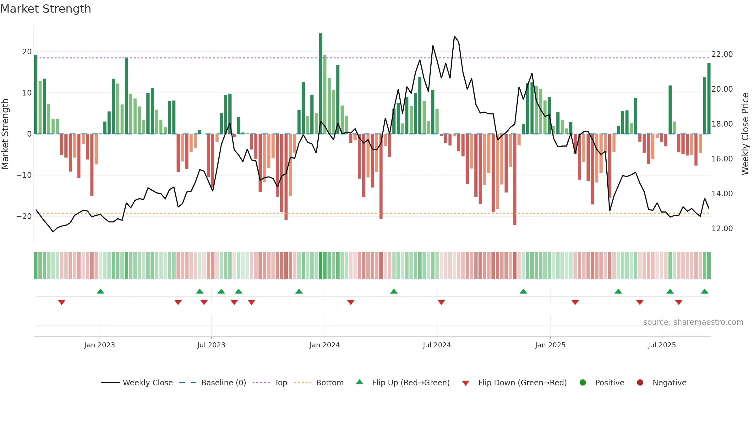 3024 weekly Market Strength chart, closing 2025-09-15.