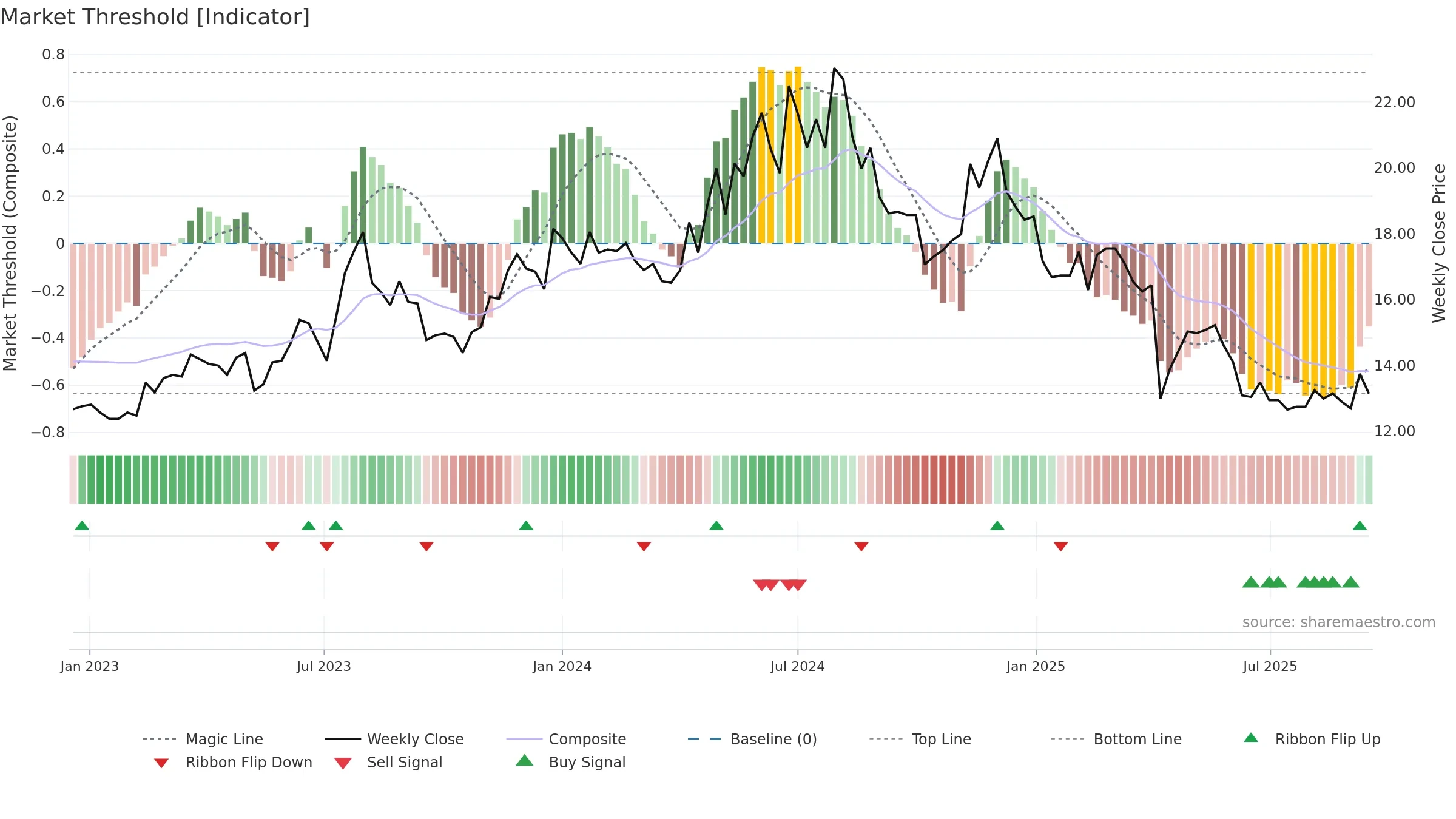 3024 weekly Market Threshold chart, closing 2025-09-15.