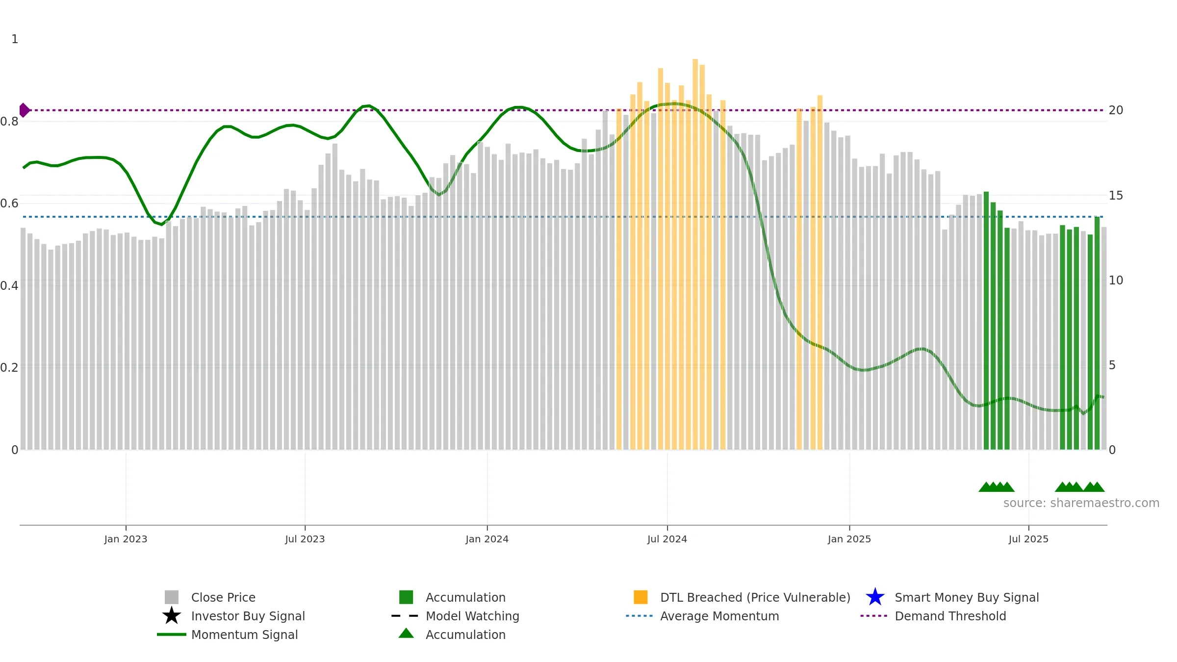 3024 weekly Smart Money chart, closing 2025-09-15.