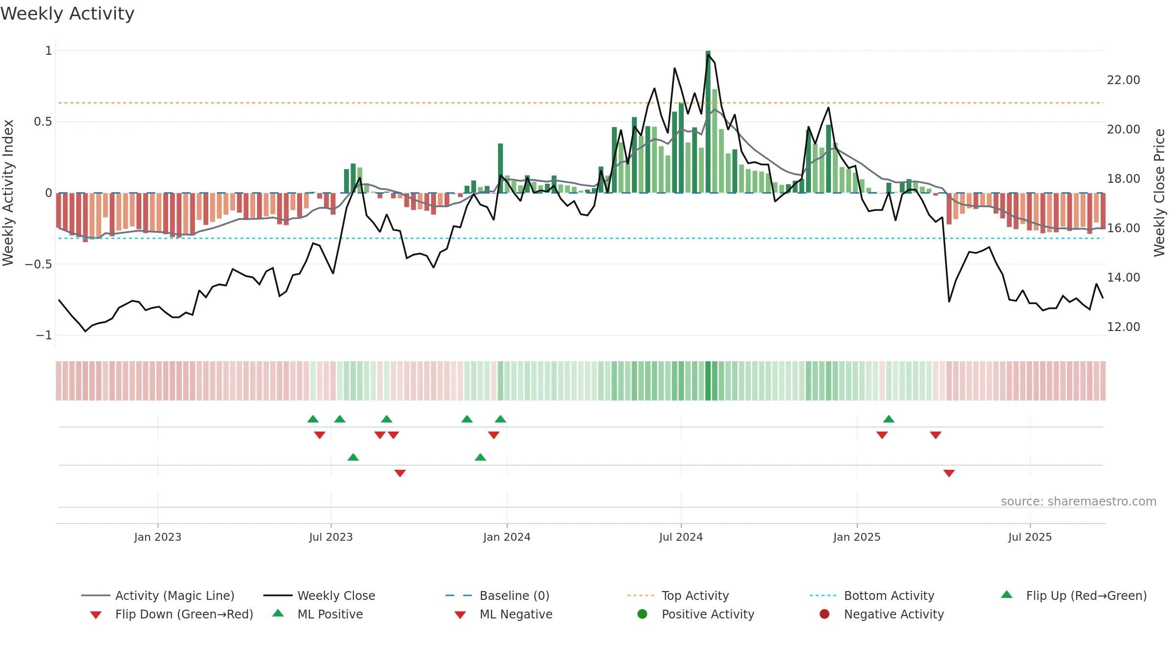 3024 weekly Activity chart, closing 2025-09-15.