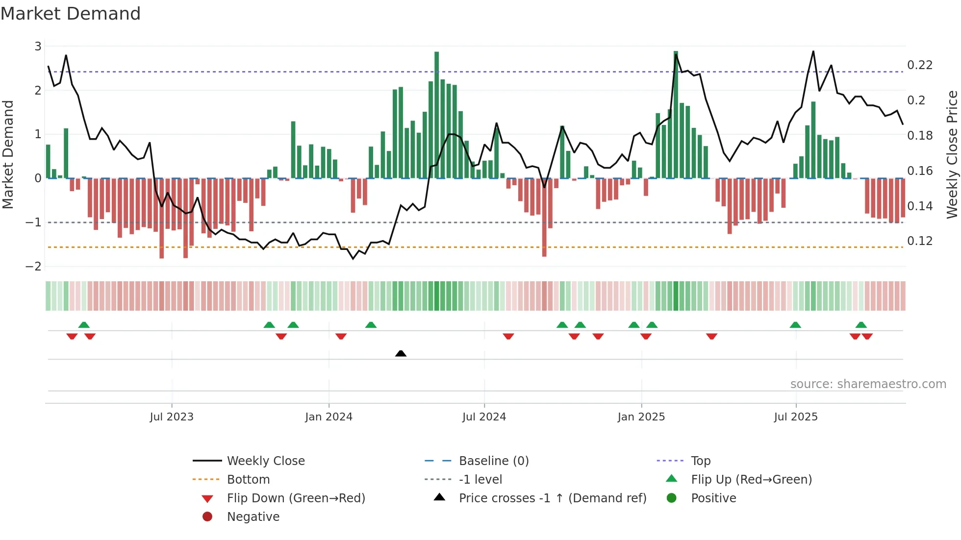 3838 weekly Market Demand chart