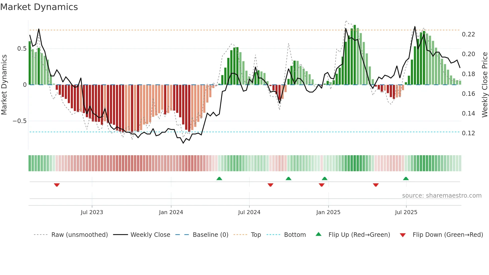 3838 weekly Market Dynamics chart