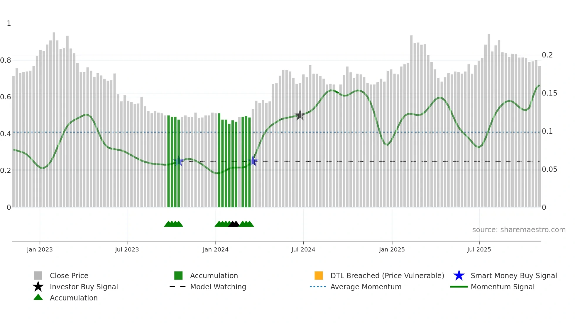 3838 weekly Smart Money chart