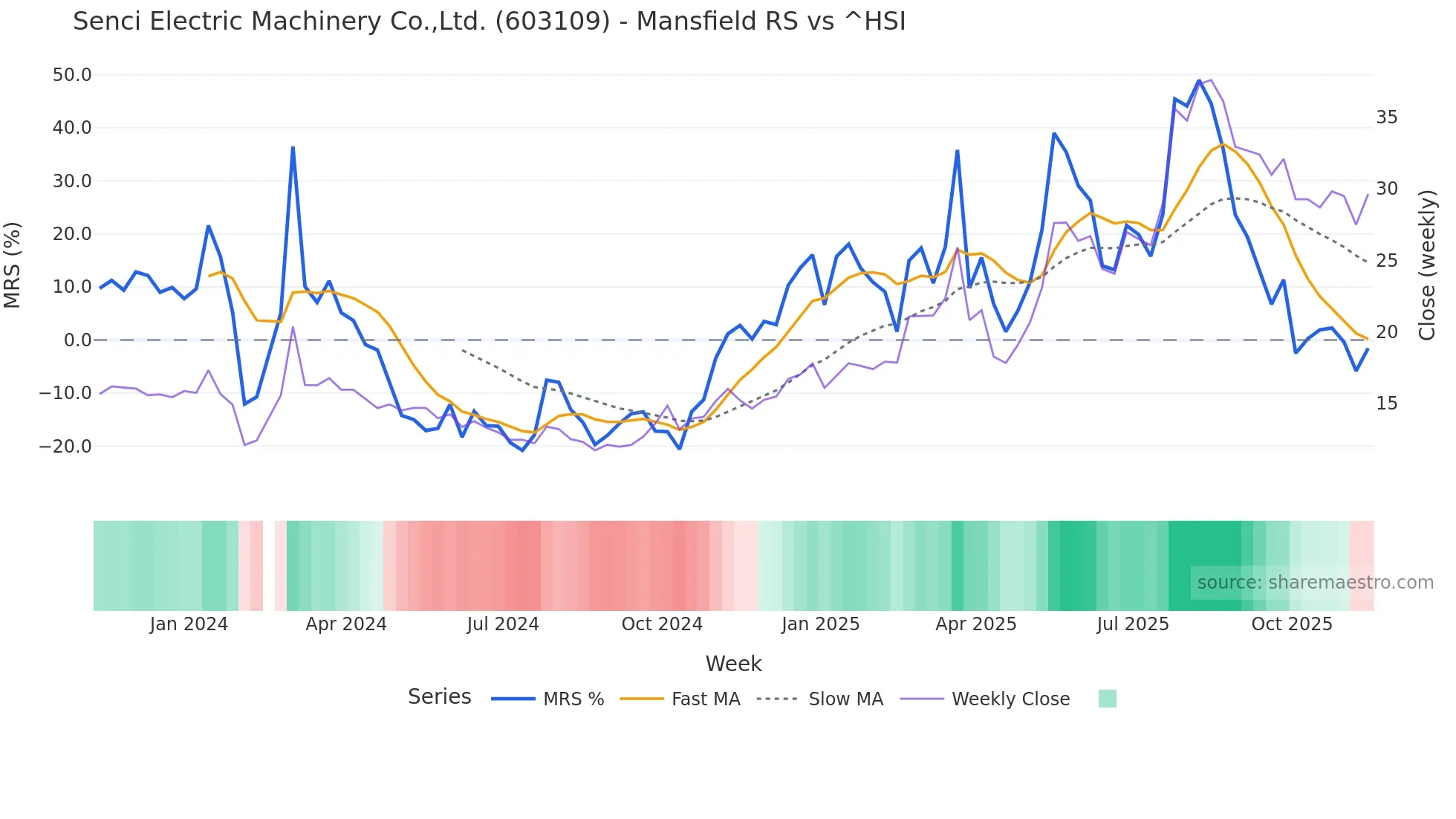 603109 Mansfield Relative Strength chart