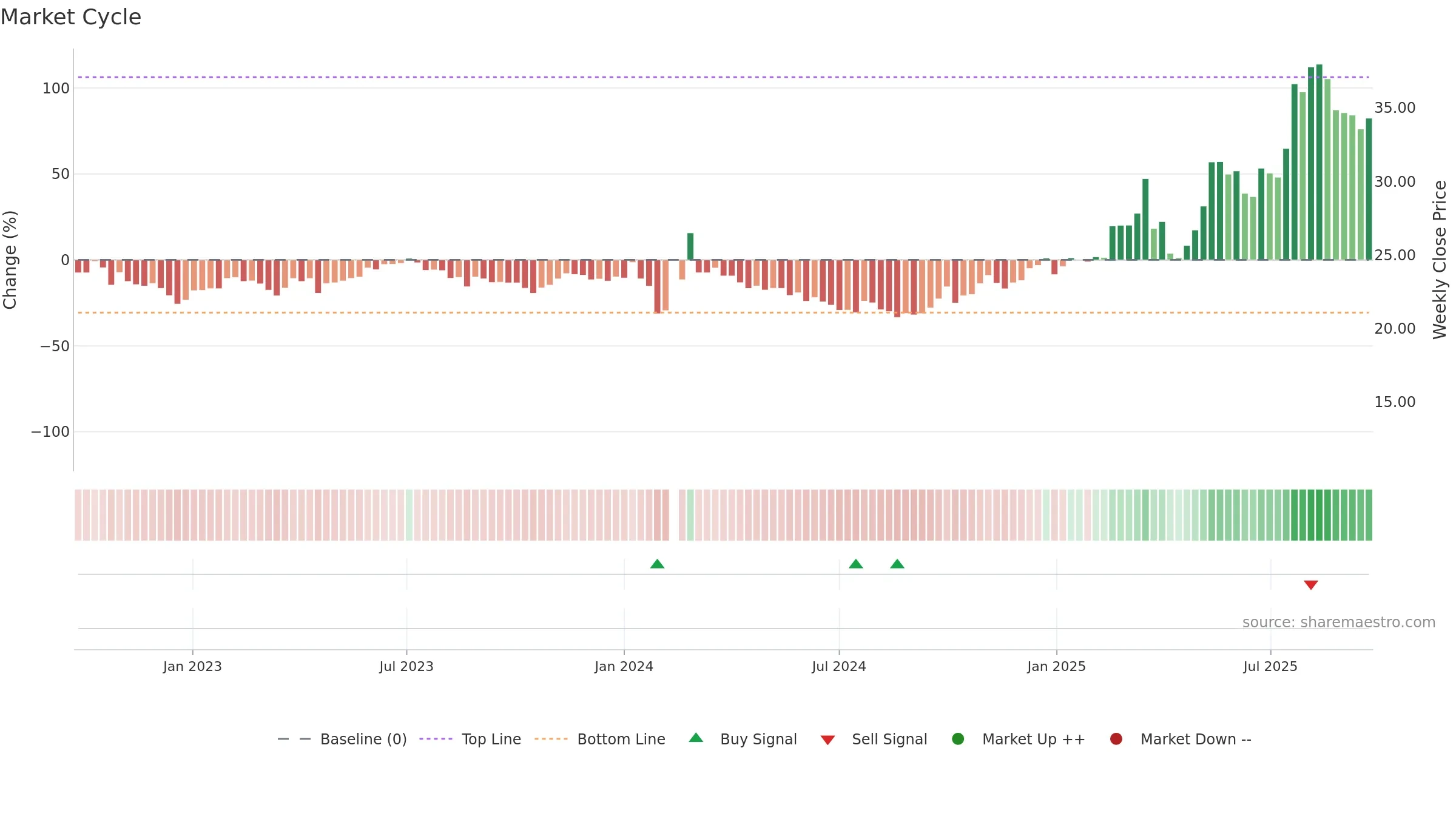 603109 weekly Market Cycle chart, closing 2025-09-22.