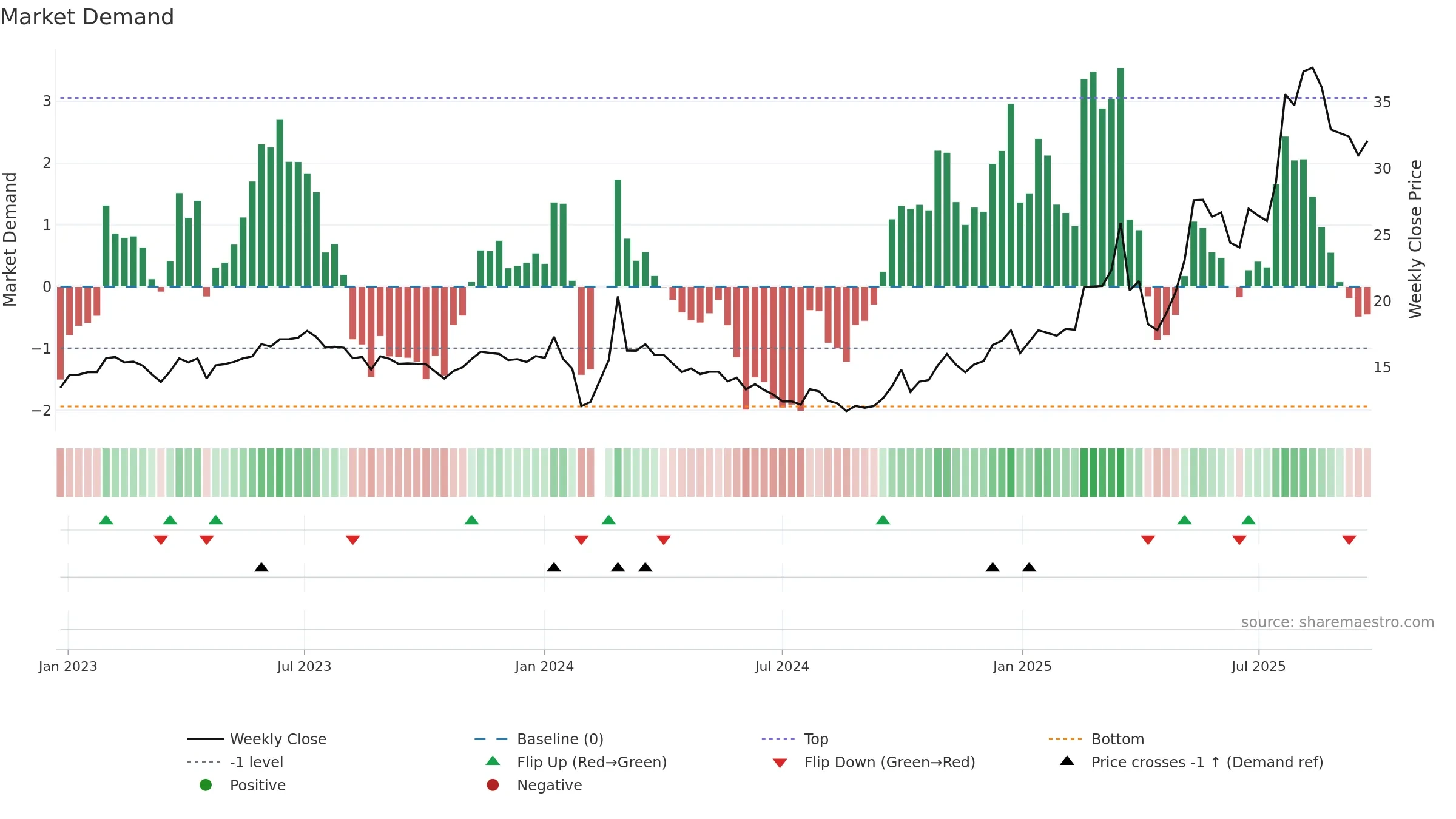 603109 weekly Market Demand chart, closing 2025-09-22.