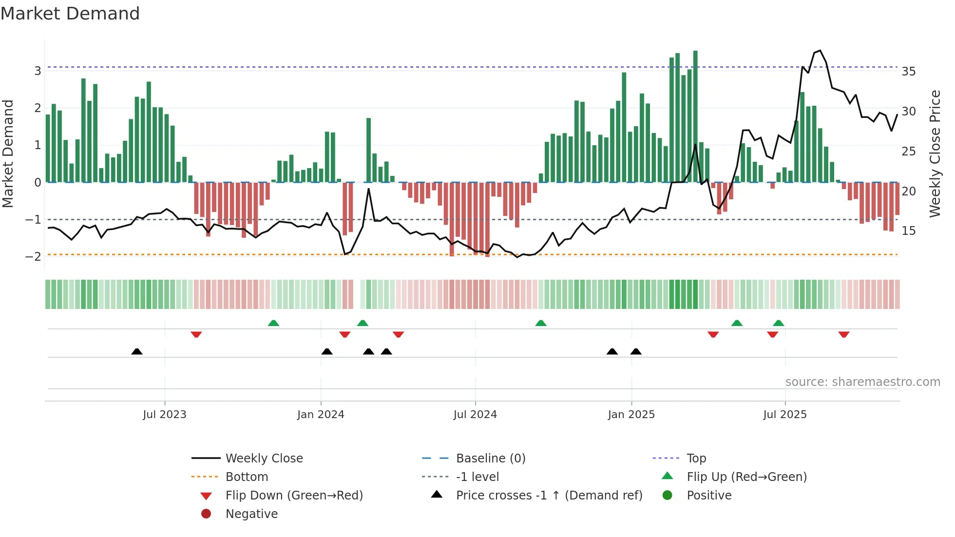 603109 weekly Market Demand chart