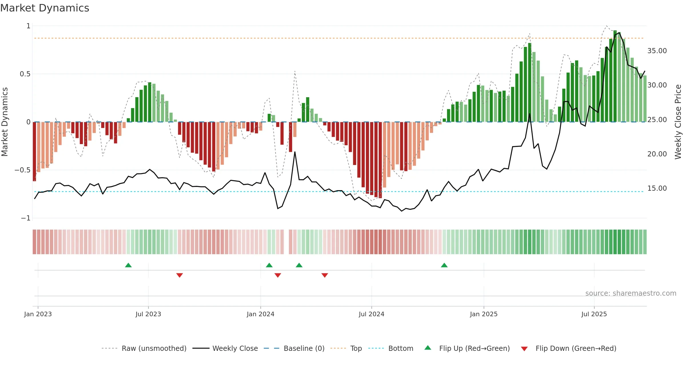 603109 weekly Market Dynamics chart, closing 2025-09-22.