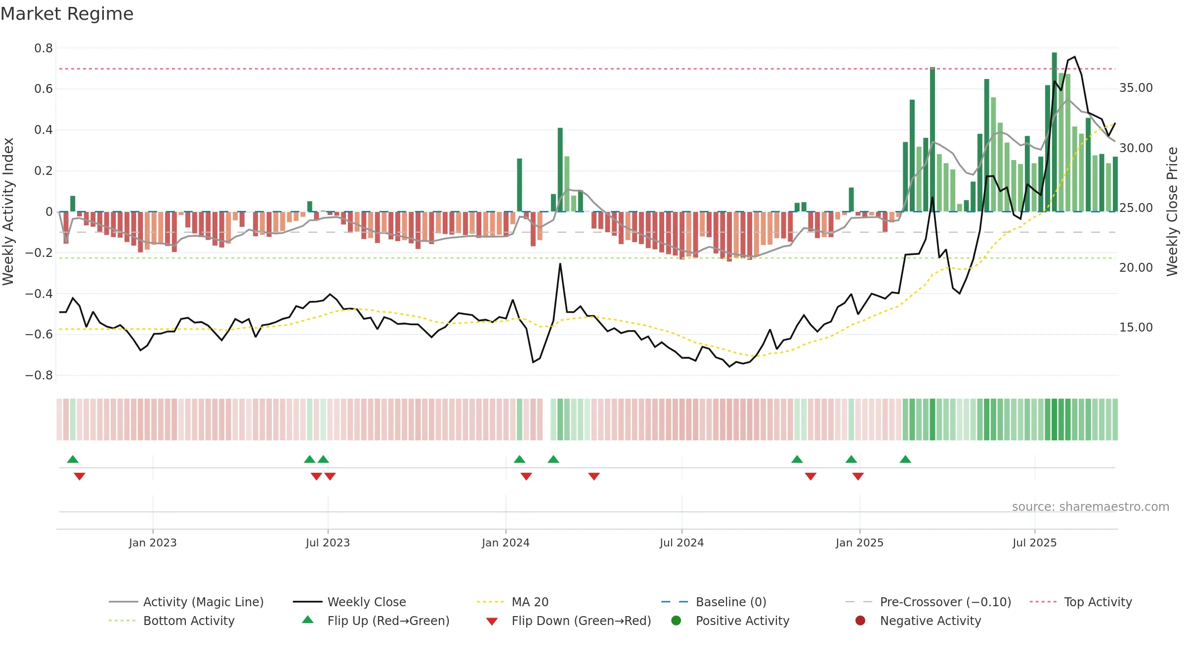 603109 weekly Market Snapshot chart, closing 2025-09-22.