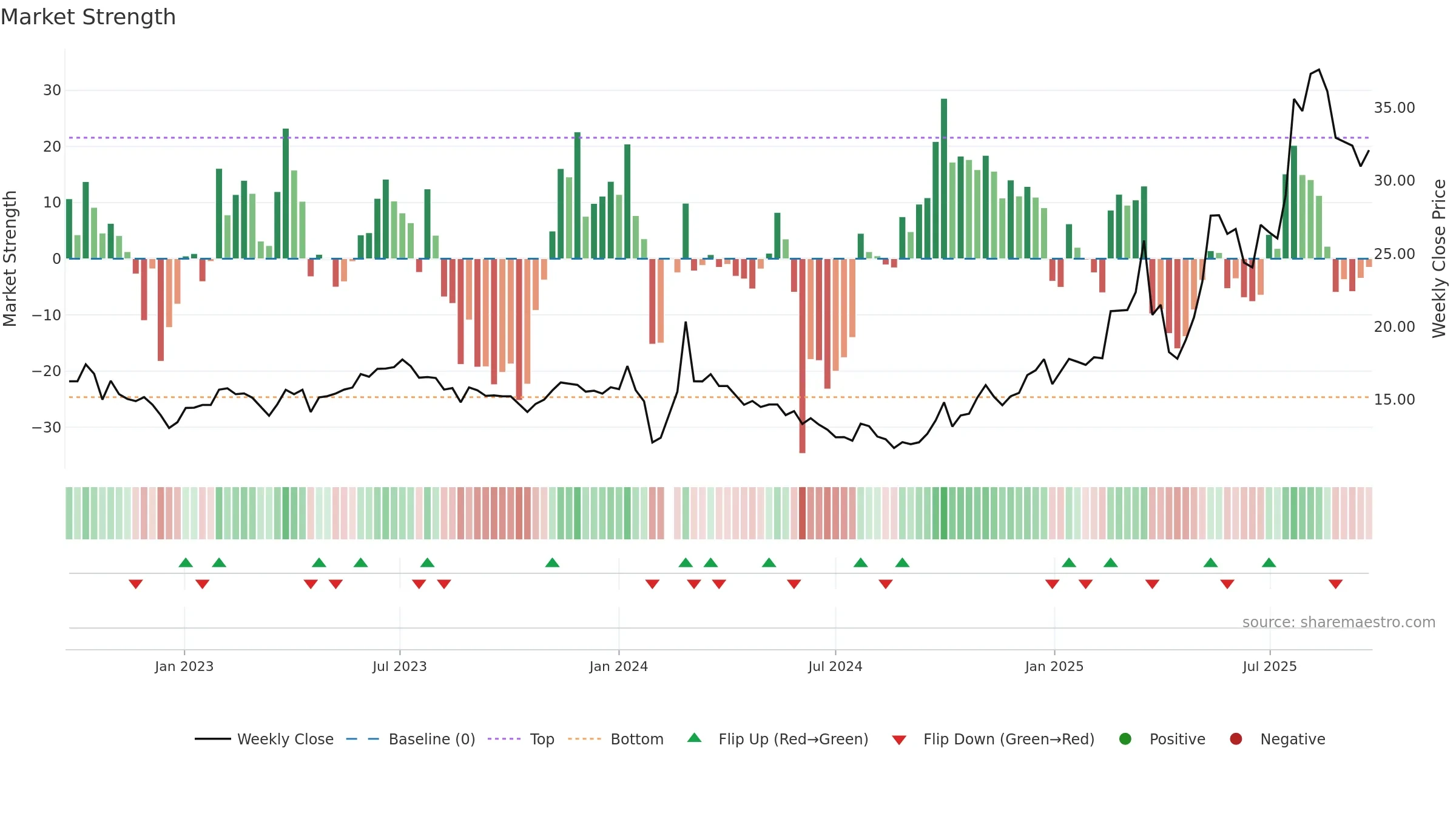 603109 weekly Market Strength chart, closing 2025-09-22.