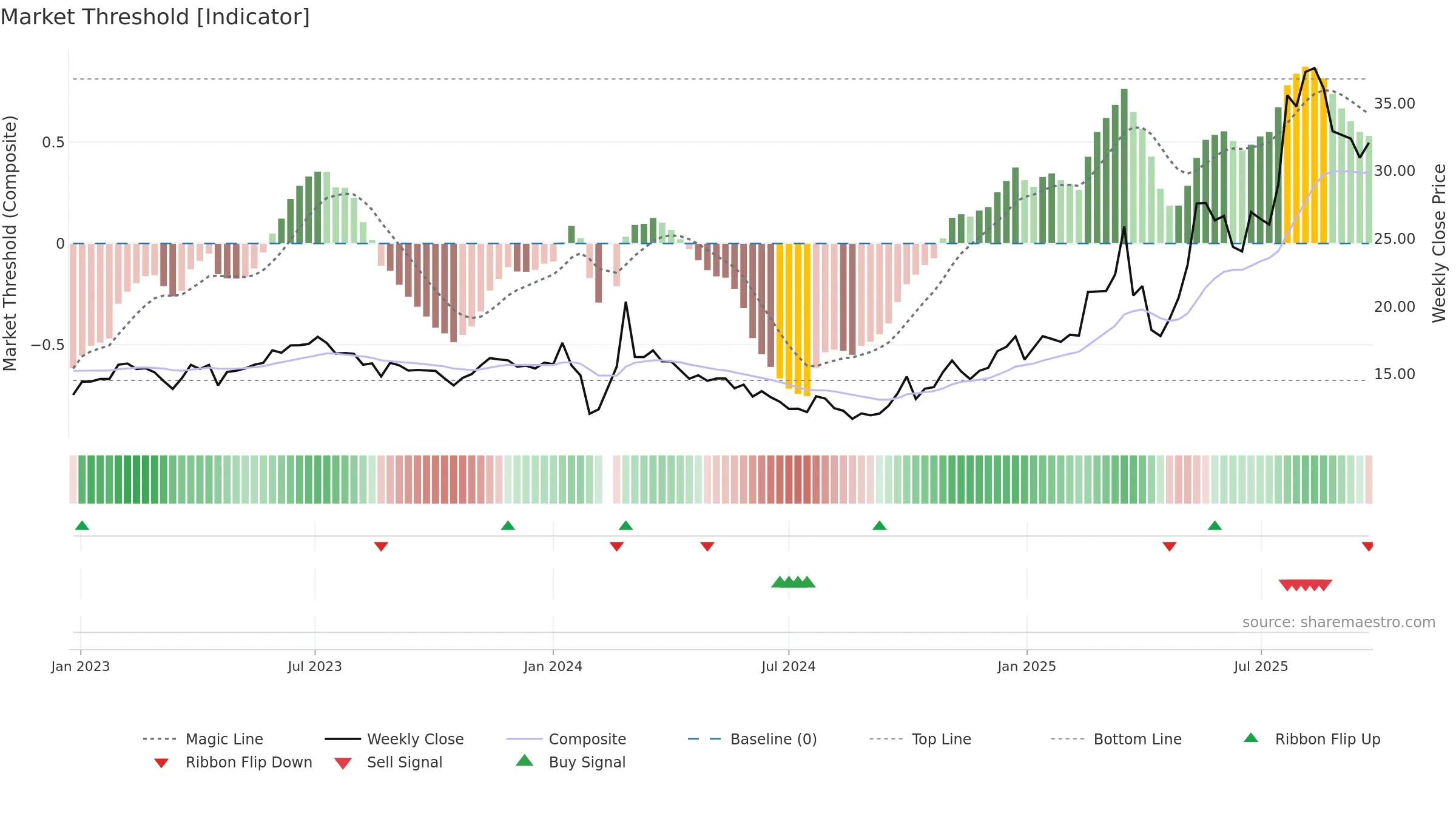 603109 weekly Market Threshold chart, closing 2025-09-22.