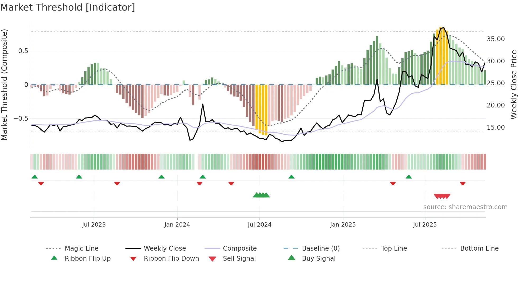 603109 weekly Market Threshold chart