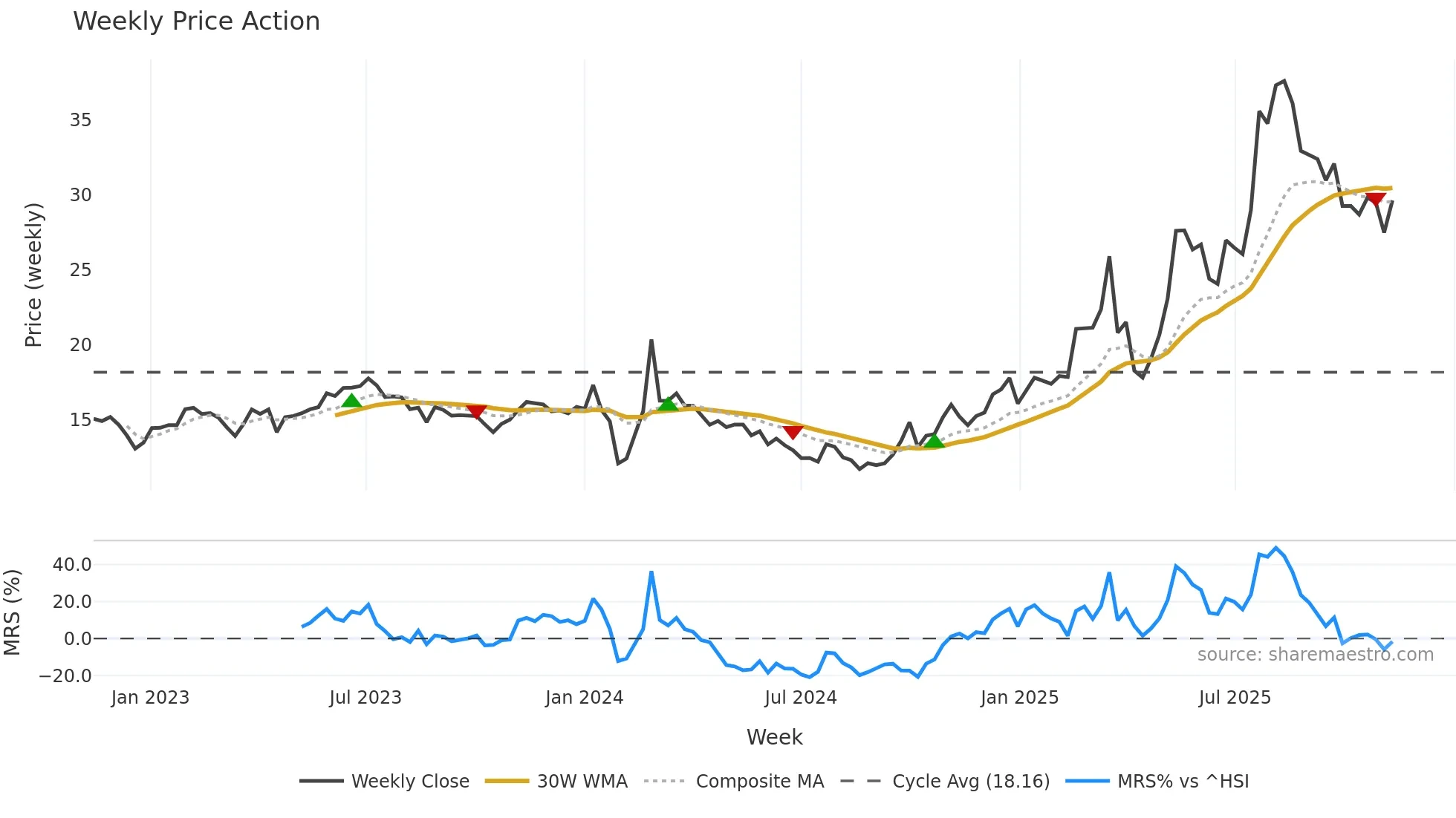 603109 weekly Price Action chart, closing 2025-11-10