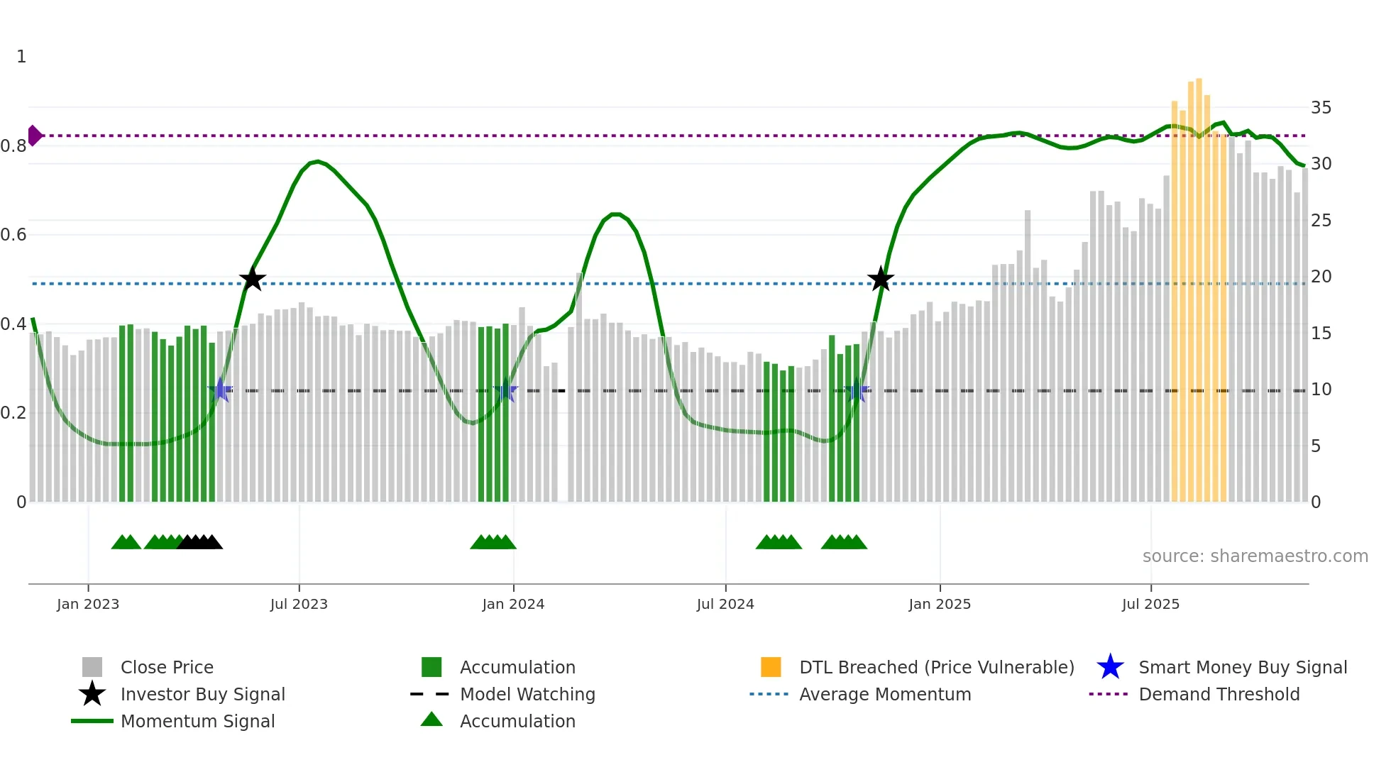 603109 weekly Smart Money chart