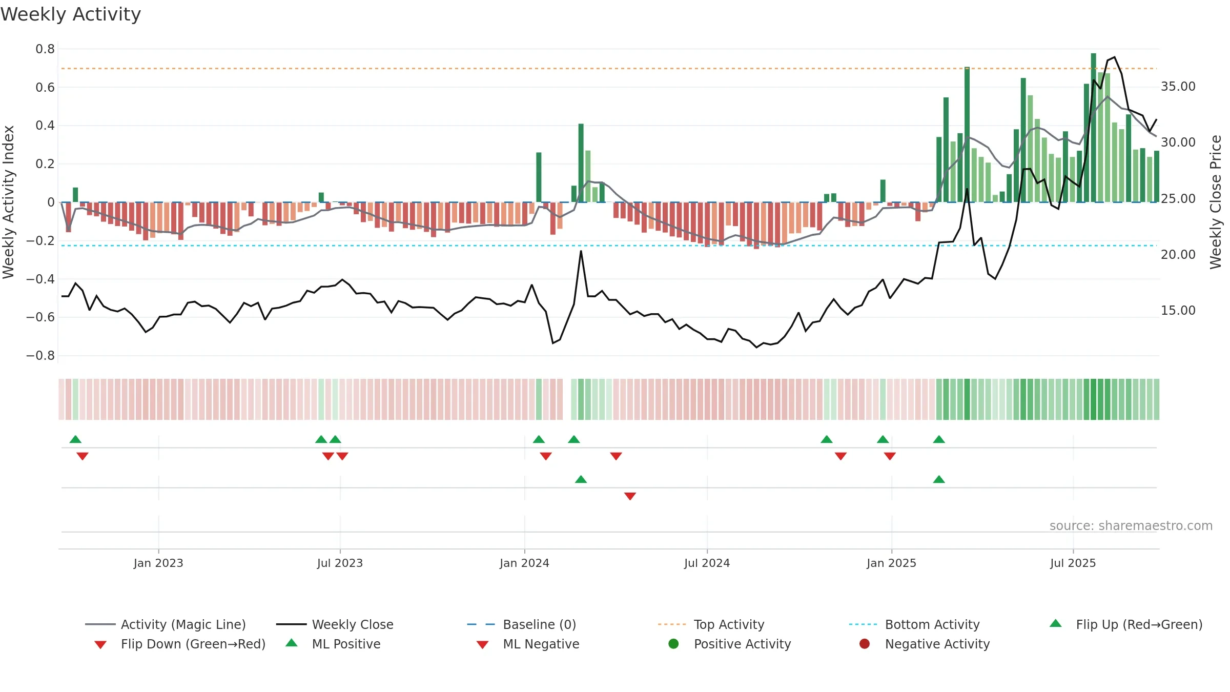 603109 weekly Activity chart, closing 2025-09-22.