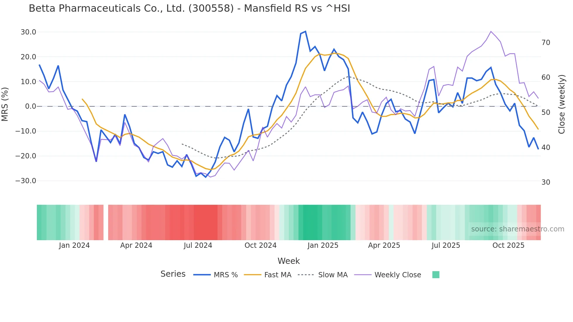 300558 Mansfield Relative Strength chart