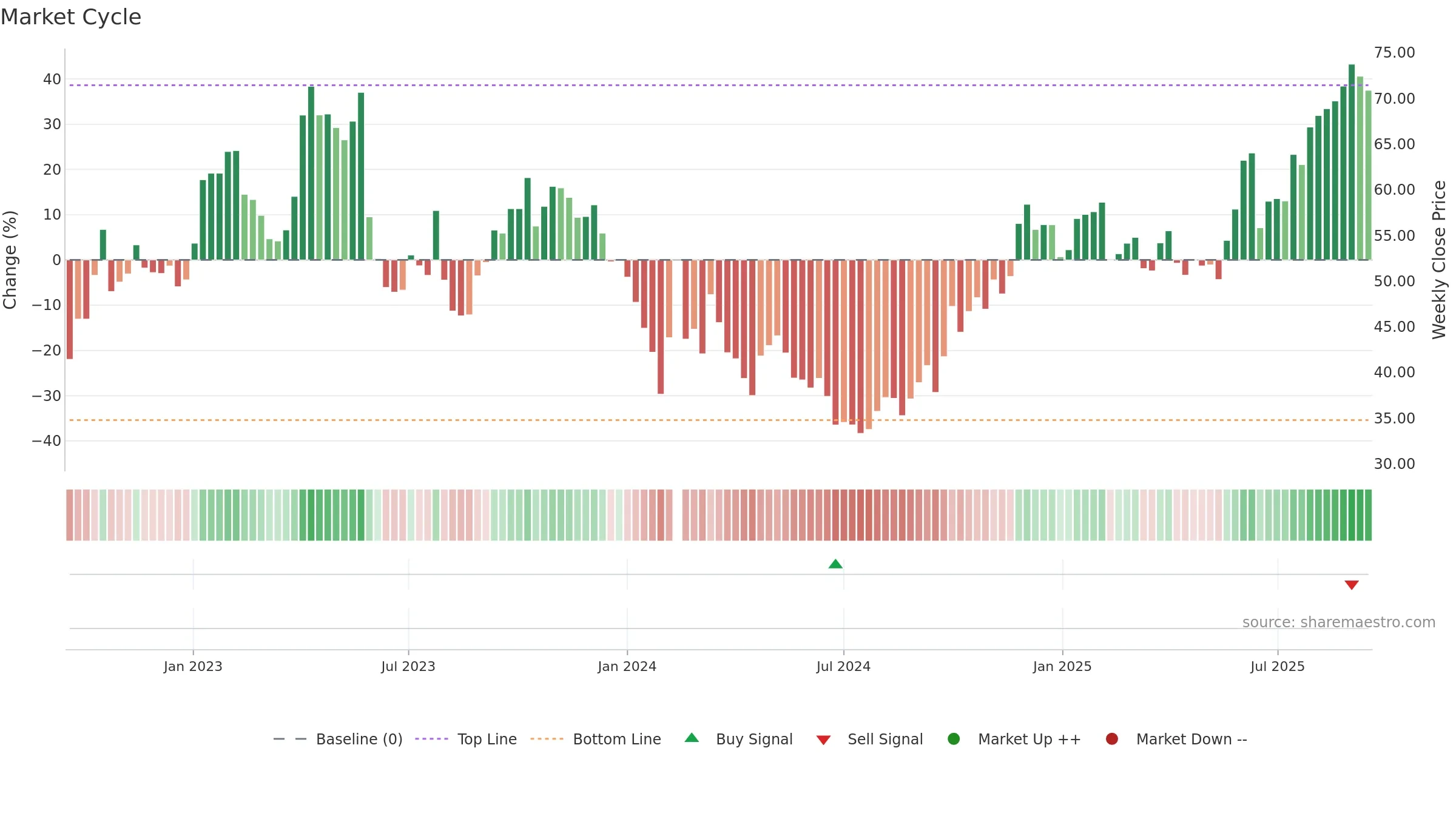 300558 weekly Market Cycle chart, closing 2025-09-15.