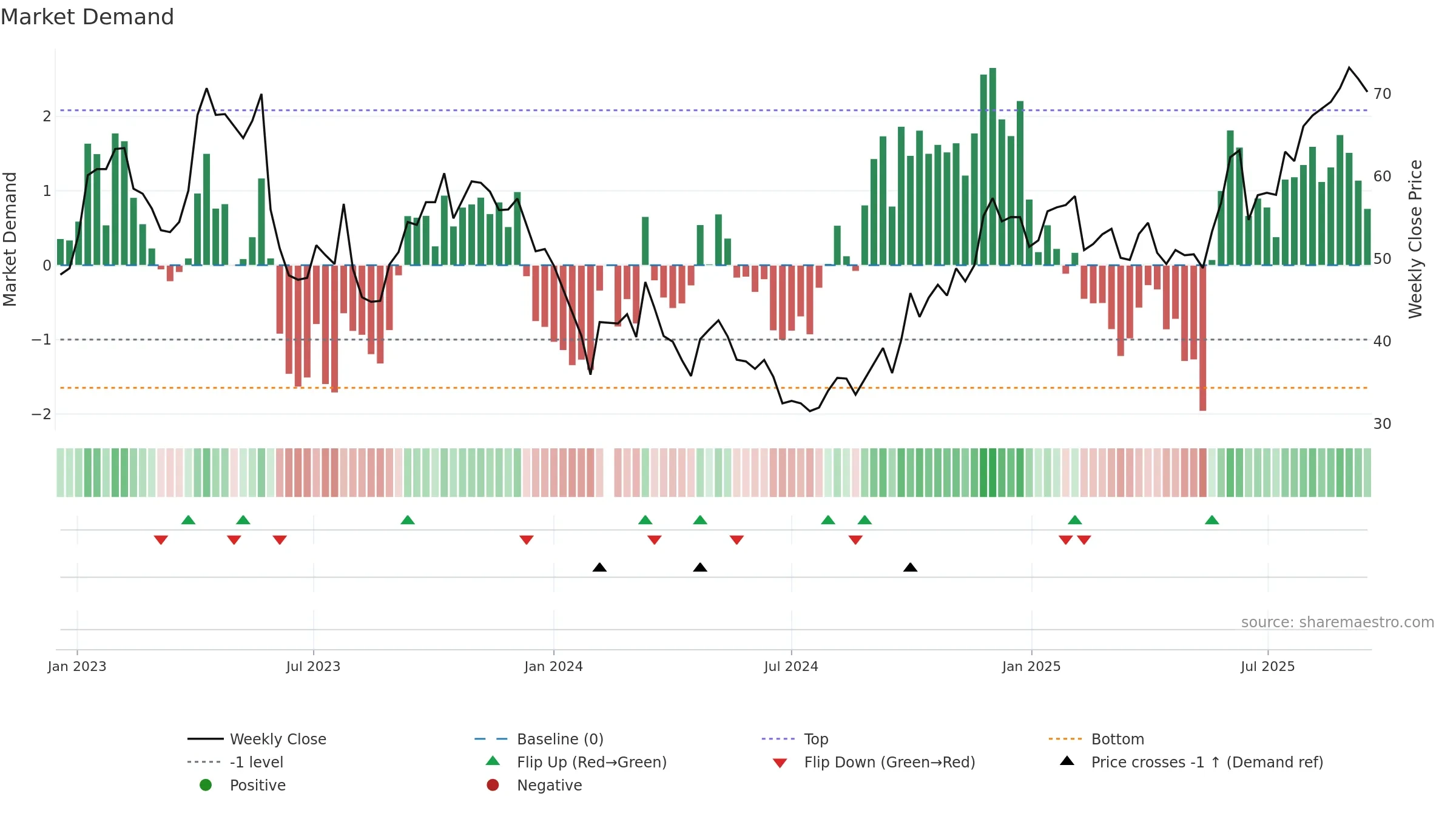 300558 weekly Market Demand chart, closing 2025-09-15.
