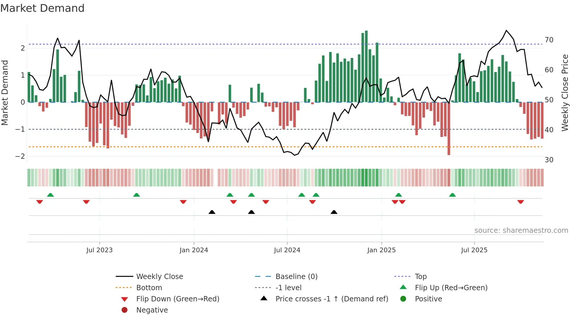 300558 weekly Market Demand chart