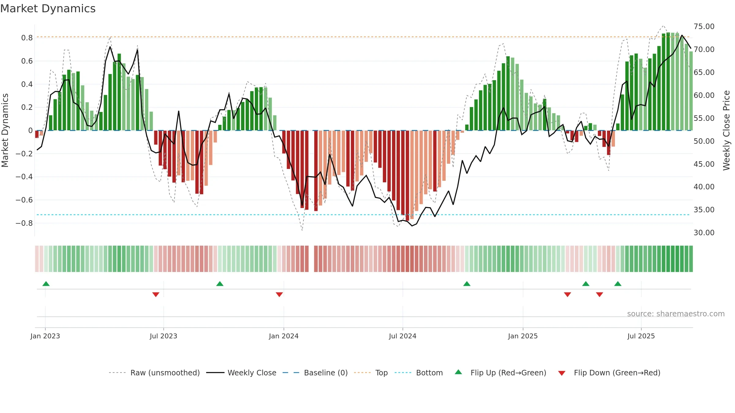 300558 weekly Market Dynamics chart, closing 2025-09-15.