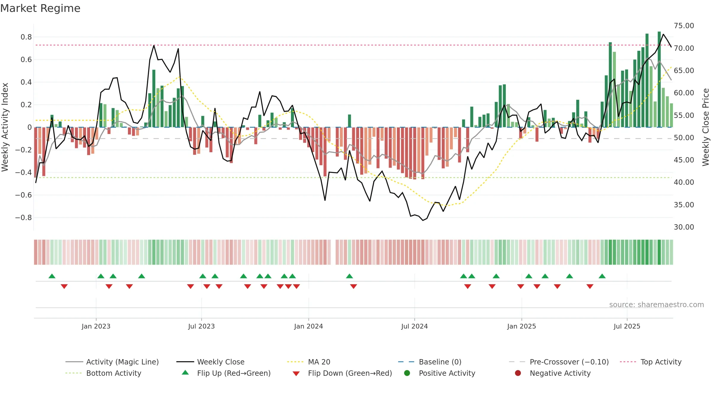300558 weekly Market Snapshot chart, closing 2025-09-15.